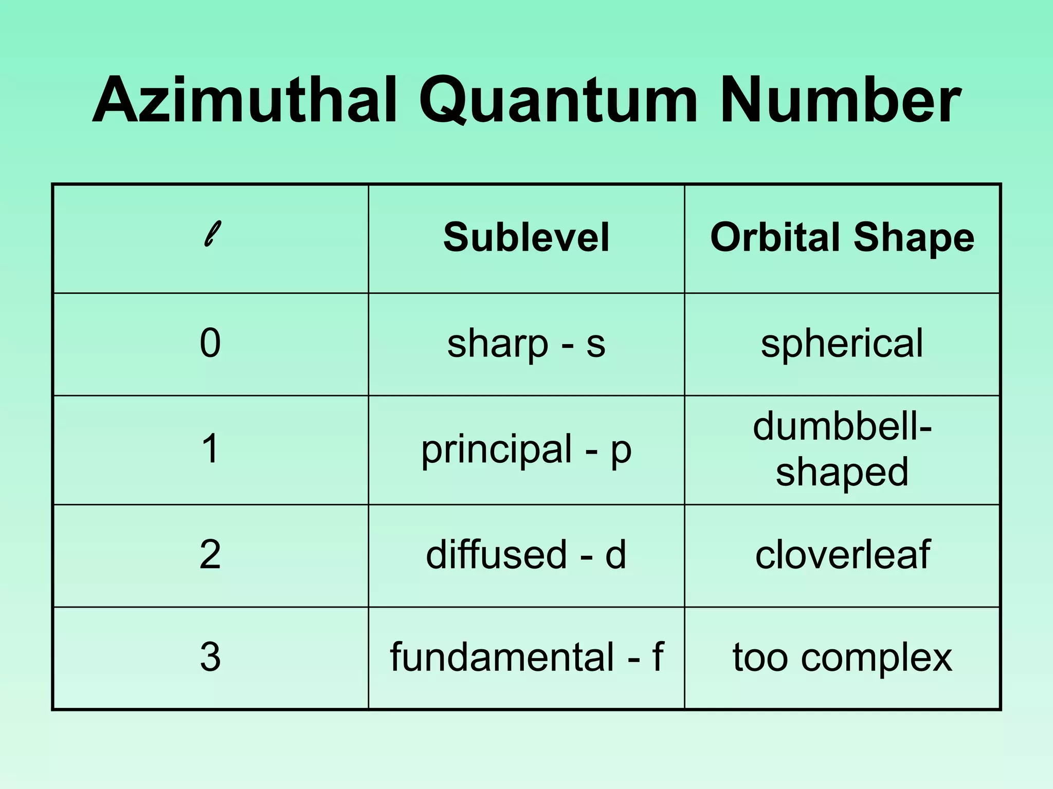 Azimuthal Quantum Number
l Sublevel Orbital Shape
0 sharp - s spherical
1 principal - p
dumbbell-
shaped
2 diffused - d cloverleaf
3 fundamental - f too complex
 