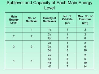 Sublevel and Capacity of Each Main Energy
Level
Main
Energy
Level
No. of
Sublevel
Identity of
Sublevels
No. of
Orbitals
(n2)
Max. No. of
Electrons
(2n2)
1 1 1s 1 2
2 2
2s
2p
1
3
2
6
3 3
3s
3p
3d
1
3
5
2
6
10
4 4
4s
4p
4d
4f
1
3
5
7
2
6
10
14
 