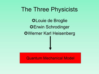 The Three Physicists
Louie de Broglie
Erwin Schrodinger
Werner Karl Heisenberg
Quantum Mechanical Model
 