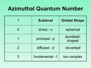 Azimuthal Quantum Number
l Sublevel Orbital Shape
0 sharp - s spherical
1 principal - p
dumbbell-
shaped
2 diffused - d cloverleaf
3 fundamental - f too complex
 
