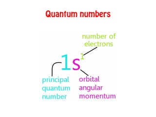 Quantum numbers