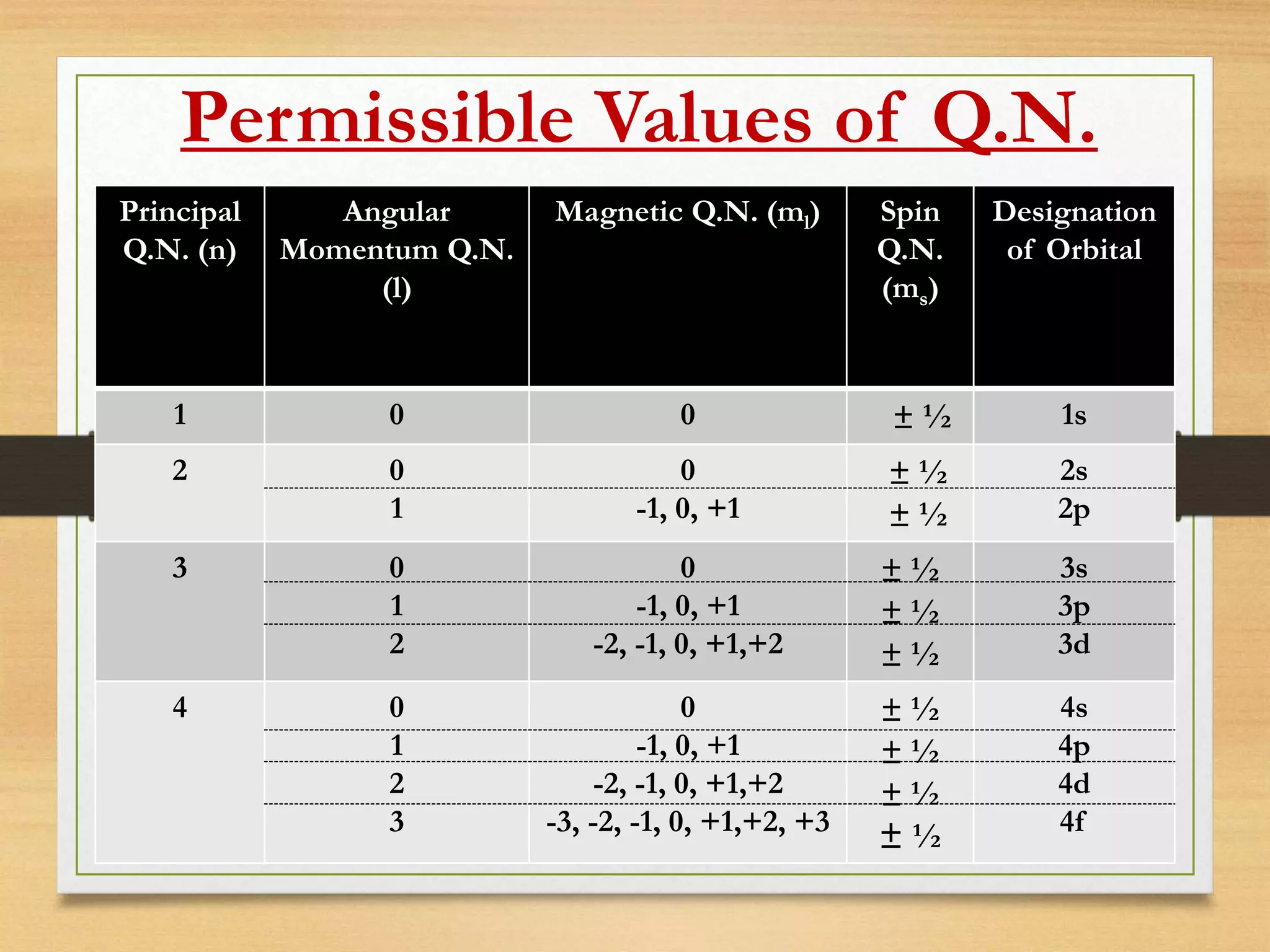 Principal
Q.N. (n)
Angular
Momentum Q.N.
(l)
Magnetic Q.N. (ml) Spin
Q.N.
(ms)
Designation
of Orbital
1 0 0 ± ½ 1s
2 0
1
0
-1, 0, +1
± ½
± ½
2s
2p
3 0
1
2
0
-1, 0, +1
-2, -1, 0, +1,+2
± ½
± ½
± ½
3s
3p
3d
4 0
1
2
3
0
-1, 0, +1
-2, -1, 0, +1,+2
-3, -2, -1, 0, +1,+2, +3
± ½
± ½
± ½
± ½
4s
4p
4d
4f
Permissible Values of Q.N.
 