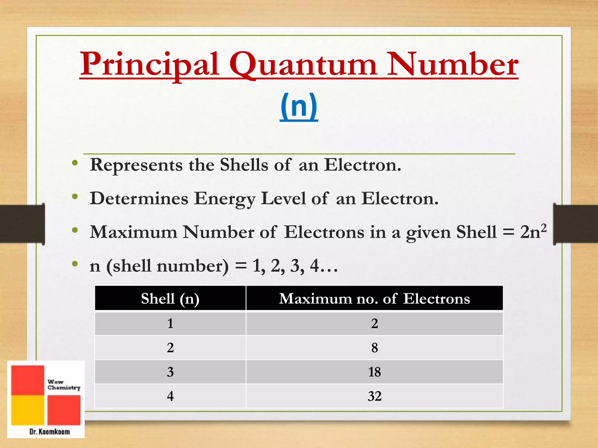 Principal Quantum Number
(n)
• Represents the Shells of an Electron.
• Determines Energy Level of an Electron.
• Maximum Number of Electrons in a given Shell = 2n2
• n (shell number) = 1, 2, 3, 4…
Shell (n) Maximum no. of Electrons
1 2
2 8
3 18
4 32
 
