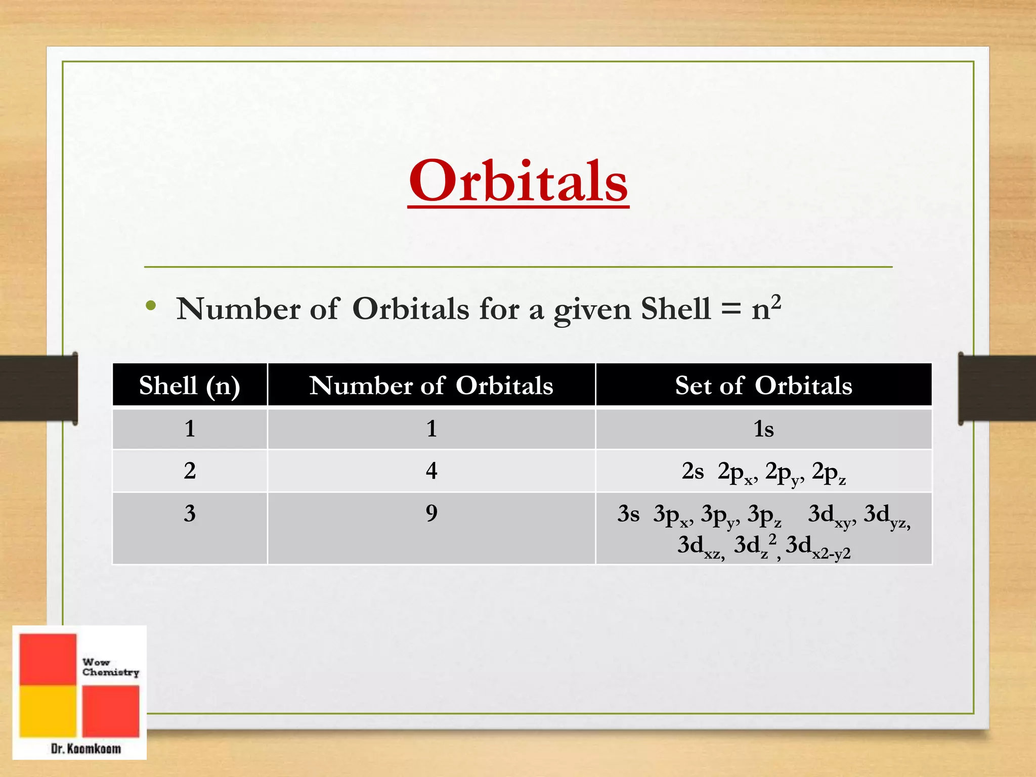 Orbitals
• Number of Orbitals for a given Shell = n2
Shell (n) Number of Orbitals Set of Orbitals
1 1 1s
2 4 2s 2px, 2py, 2pz
3 9 3s 3px, 3py, 3pz 3dxy, 3dyz,
3dxz, 3dz
2
, 3dx2-y2
 