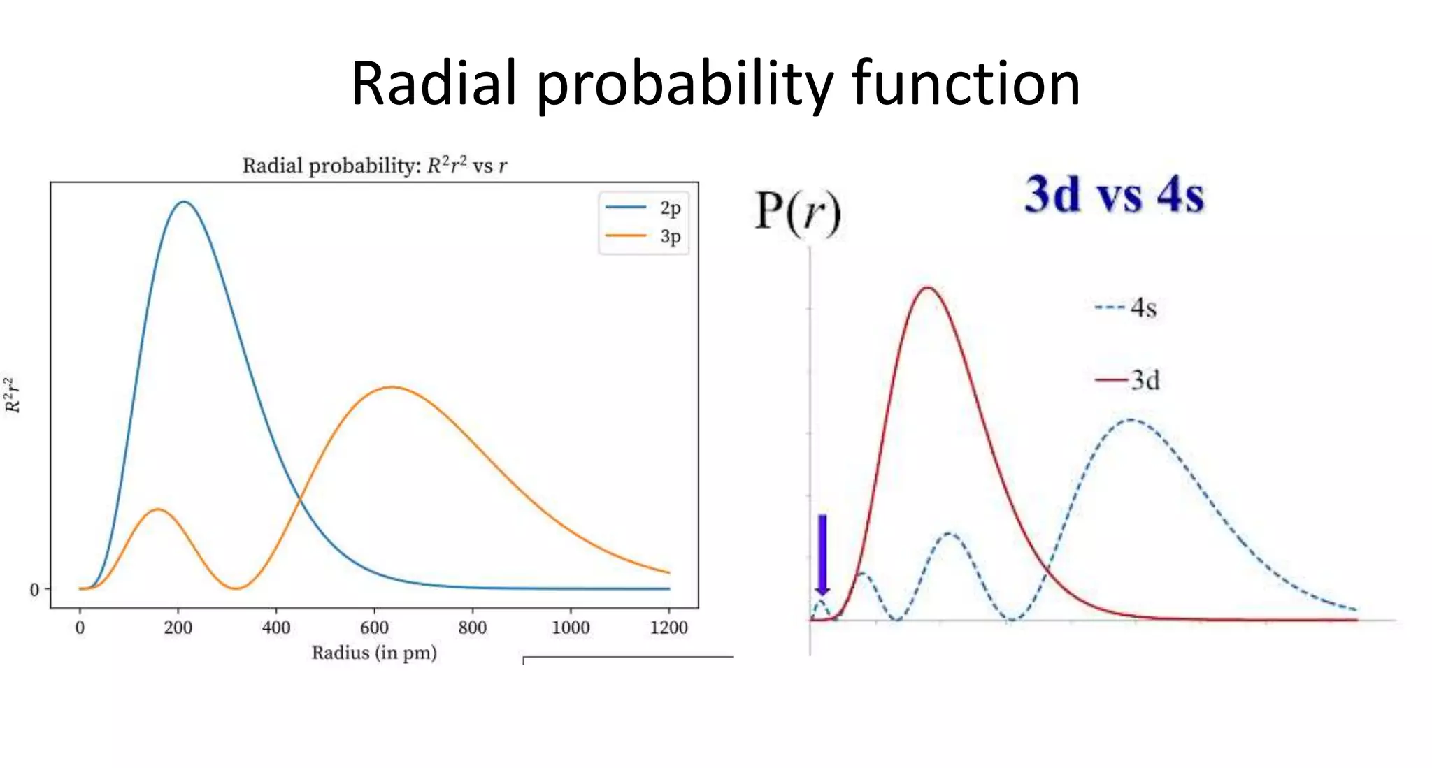 Radial probability function
 