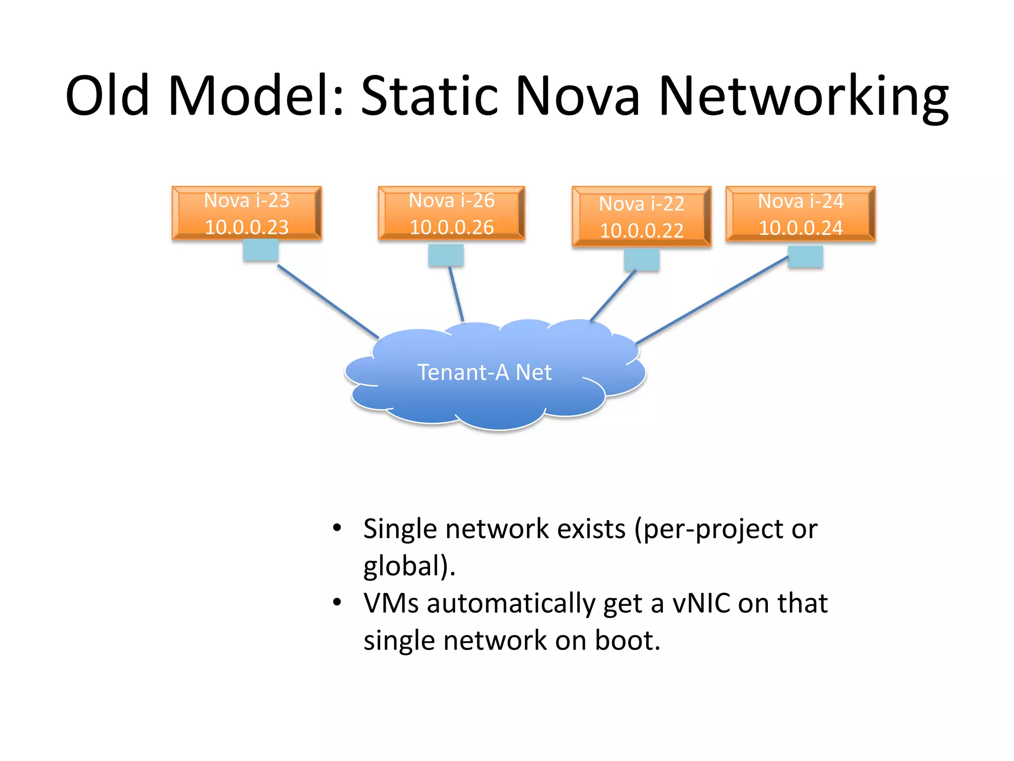 Old Model: Static Nova Networking
     Nova i-23         Nova i-26      Nova i-22   Nova i-24
     10.0.0.23         10.0.0.26      10.0.0.22   10.0.0.24




                       Tenant-A Net




                 • Single network exists (per-project or
                   global).
                 • VMs automatically get a vNIC on that
                   single network on boot.
 