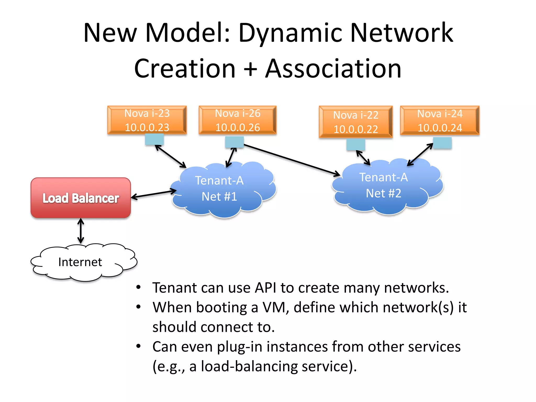 New Model: Dynamic Network
       Creation + Association
           Nova i-23      Nova i-26      Nova i-22       Nova i-24
           10.0.0.23      10.0.0.26      10.0.0.22       10.0.0.24



                       Tenant-A               Tenant-A
                        Net #1                 Net #2




Internet
             • Tenant can use API to create many networks.
             • When booting a VM, define which network(s) it
               should connect to.
             • Can even plug-in instances from other services
               (e.g., a load-balancing service).
 