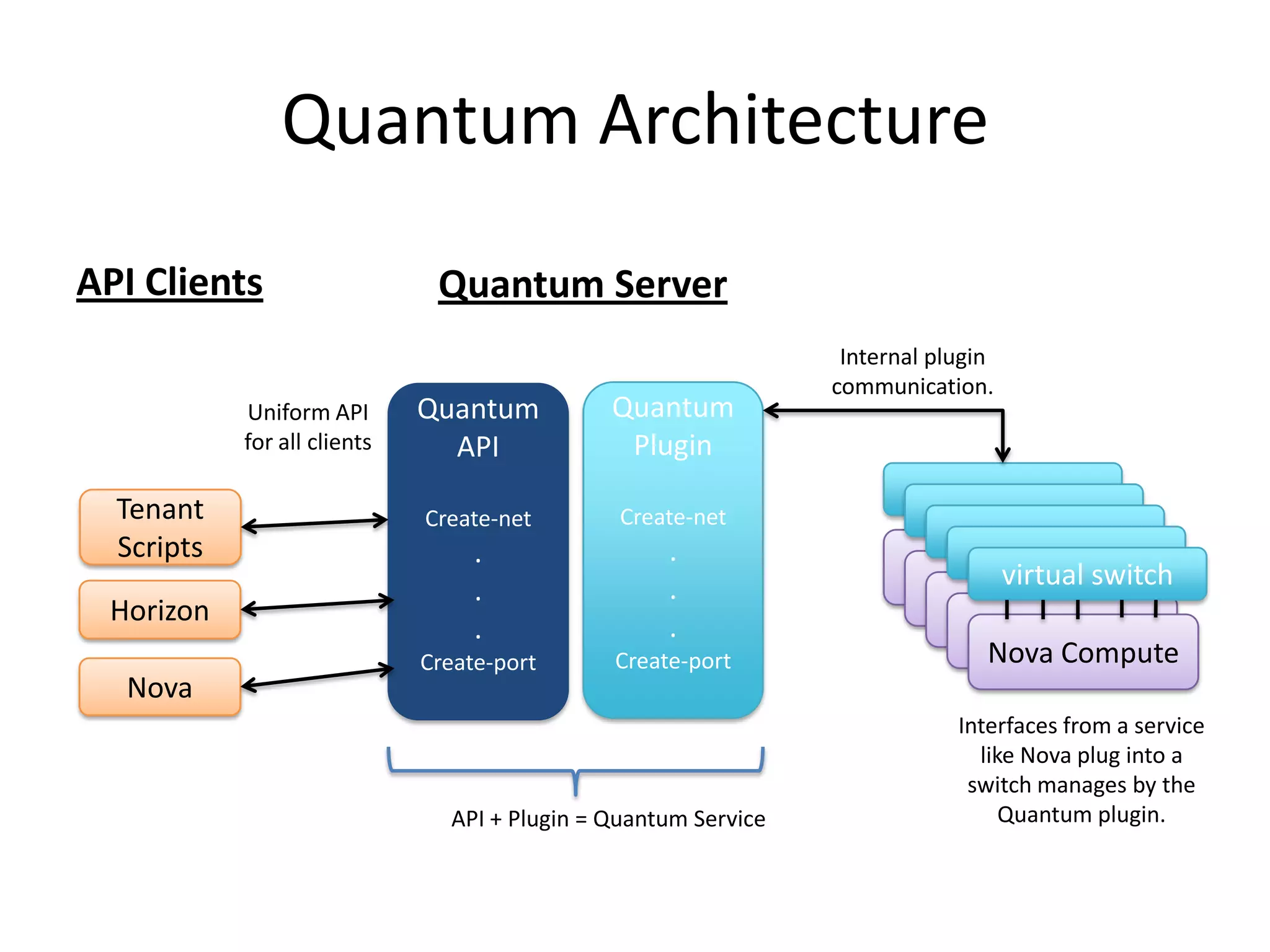 Quantum Architecture
API Clients                    Quantum Server
                                                                  Internal plugin
                                                                 communication.
            Uniform API       Quantum          Quantum
            for all clients     API             Plugin

  Tenant                      Create-net        Create-net
  Scripts                          .                .
                                                                        Nova Computeswitch
                                                                               virtual
                                   .                .                    Nova Compute
 Horizon                                                                  Nova Compute
                                   .                .                       Nova Compute
                              Create-port      Create-port                    Nova Compute
  Nova
                                                                             Interfaces from a service
                                                                               like Nova plug into a
                                                                              switch manages by the
                                API + Plugin = Quantum Service                    Quantum plugin.
 