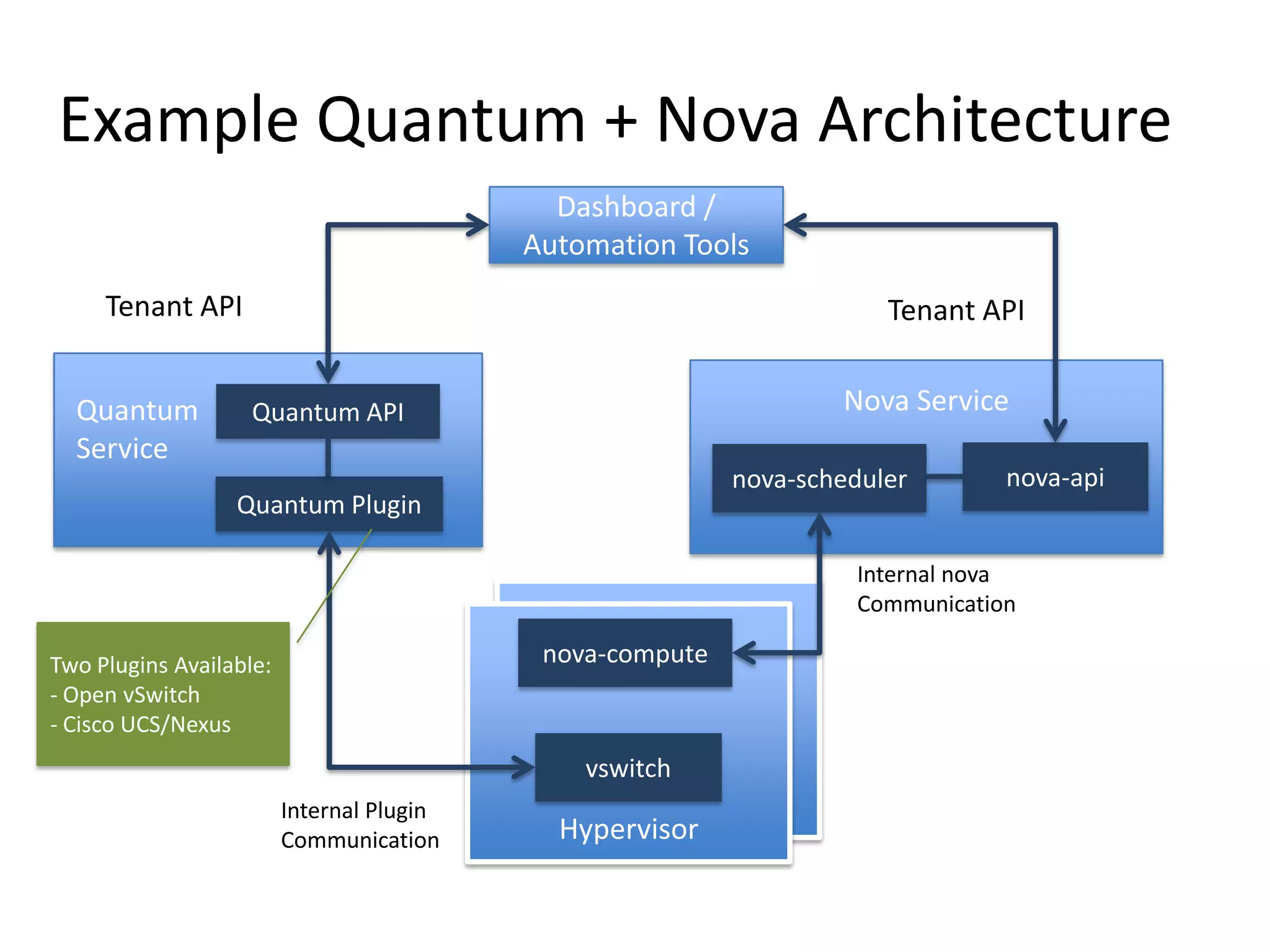 Example Quantum + Nova Architecture
                                             Dashboard /
                                           Automation Tools
     Tenant API                                                        Tenant API


  Quantum           Quantum API                                    Nova Service
  Service
                                                           nova-scheduler       nova-api
                  Quantum Plugin

                                                                    Internal nova
                                                                    Communication

Two Plugins Available:                      nova-compute
- Open vSwitch
- Cisco UCS/Nexus
                                               vswitch
                                              XenServer #1
                         Internal Plugin
                         Communication       Hypervisor
 