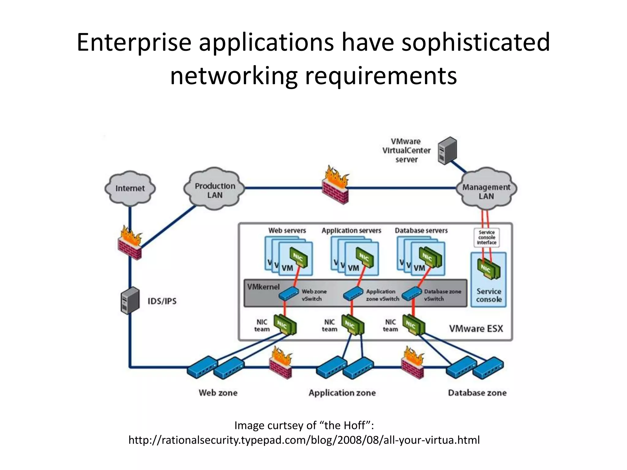 Enterprise applications have sophisticated
        networking requirements




                          Image curtsey of “the Hoff”:
    http://rationalsecurity.typepad.com/blog/2008/08/all-your-virtua.html
 