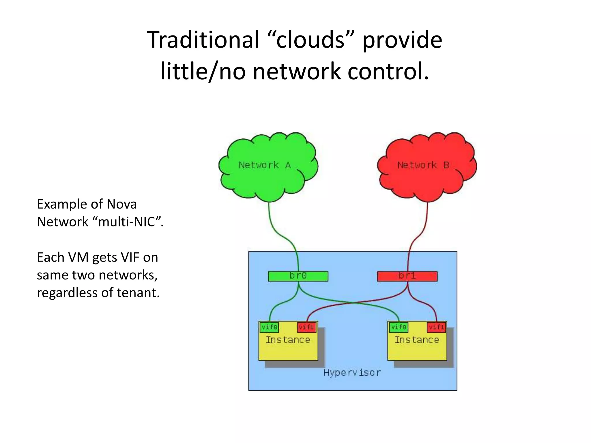 Traditional “clouds” provide
                   little/no network control.



Example of Nova
Network “multi-NIC”.

Each VM gets VIF on
same two networks,
regardless of tenant.
 