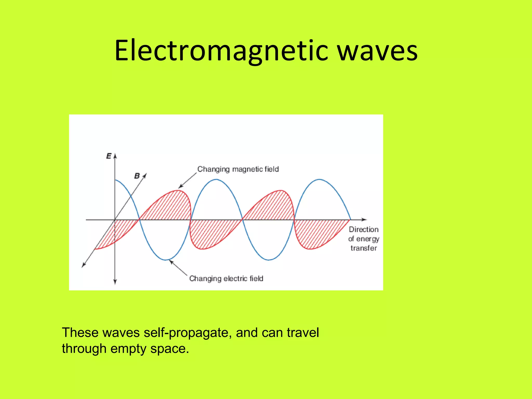 Electromagnetic waves These waves self-propagate, and can travel through empty space.  