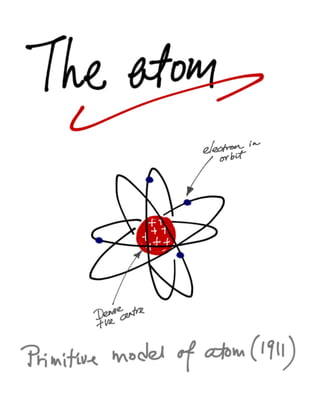 Quantum physics - Bohr Atom