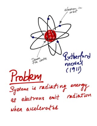 Quantum physics - Bohr Atom