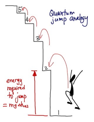 Quantum physics - Bohr Atom