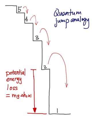 Quantum physics - Bohr Atom