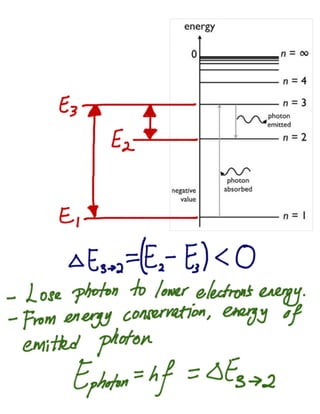 Quantum physics - Bohr Atom
