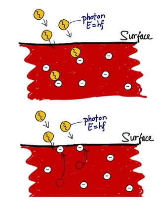 Quantum physics - Photoelectric Effect