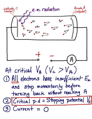 Quantum physics - Photoelectric Effect