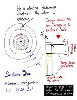 Quantum Physics - Line Spectral