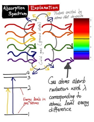 Quantum Physics - Line Spectral