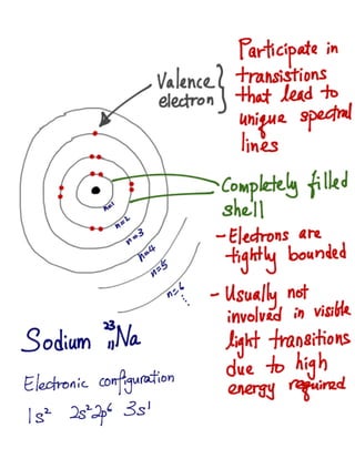 Quantum Physics - Line Spectral