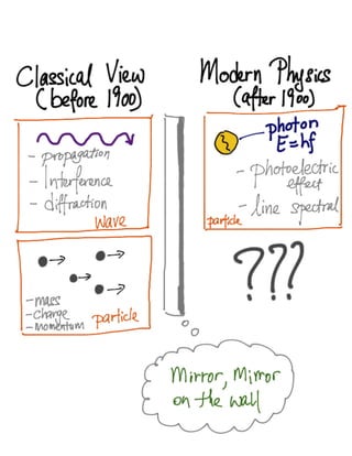 Quantum physics - Wave Particle Duality