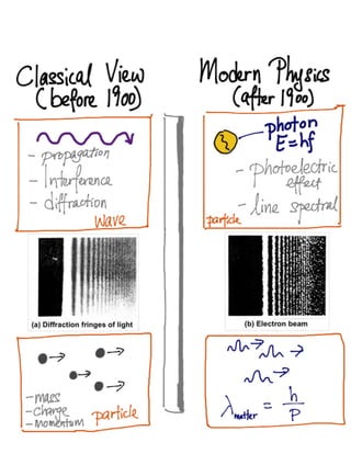 Quantum physics - Wave Particle Duality