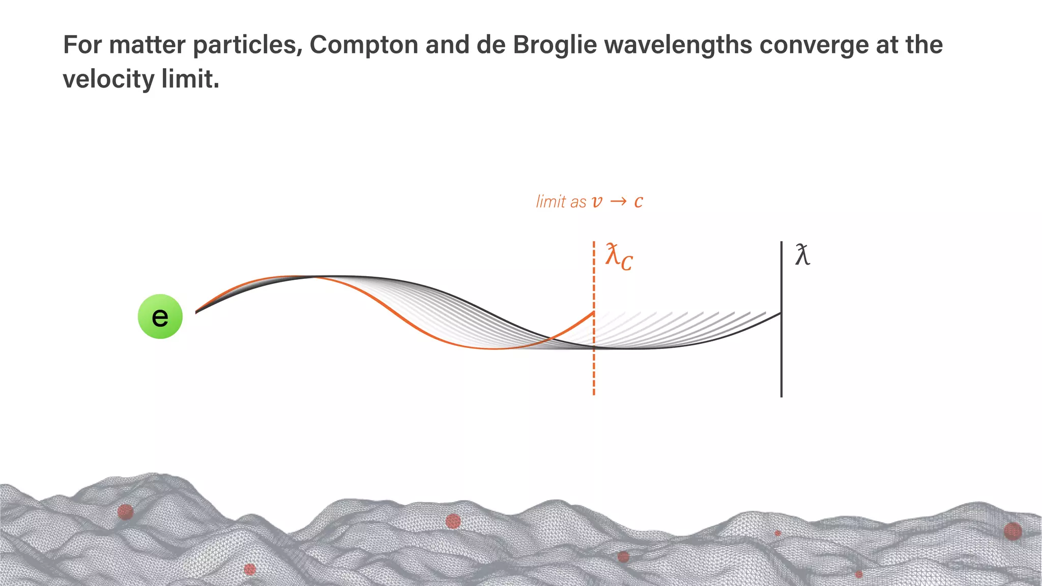 ƛ
limit as 𝑣𝑣 → 𝑐𝑐
ƛ𝐶𝐶
For matter particles, Compton and de Broglie wavelengths converge at the
velocity limit.
 