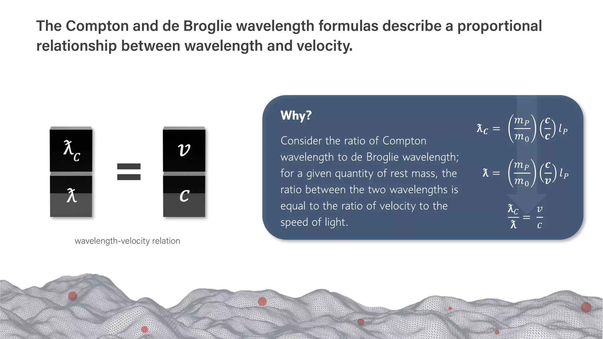 Consider the ratio of Compton
wavelength to de Broglie wavelength;
for a given quantity of rest mass, the
ratio between the two wavelengths is
equal to the ratio of velocity to the
speed of light.
Why?
wavelength-velocity relation
The Compton and de Broglie wavelength formulas describe a proportional
relationship between wavelength and velocity.
ƛ =
𝑚𝑚𝑃𝑃
𝑚𝑚0
𝒄𝒄
𝒗𝒗
𝑙𝑙𝑃𝑃
ƛ𝑪𝑪 =
𝑚𝑚𝑃𝑃
𝑚𝑚0
𝒄𝒄
𝒄𝒄
𝑙𝑙𝑃𝑃
ƛ𝐶𝐶
ƛ
=
𝑣𝑣
𝑐𝑐
 