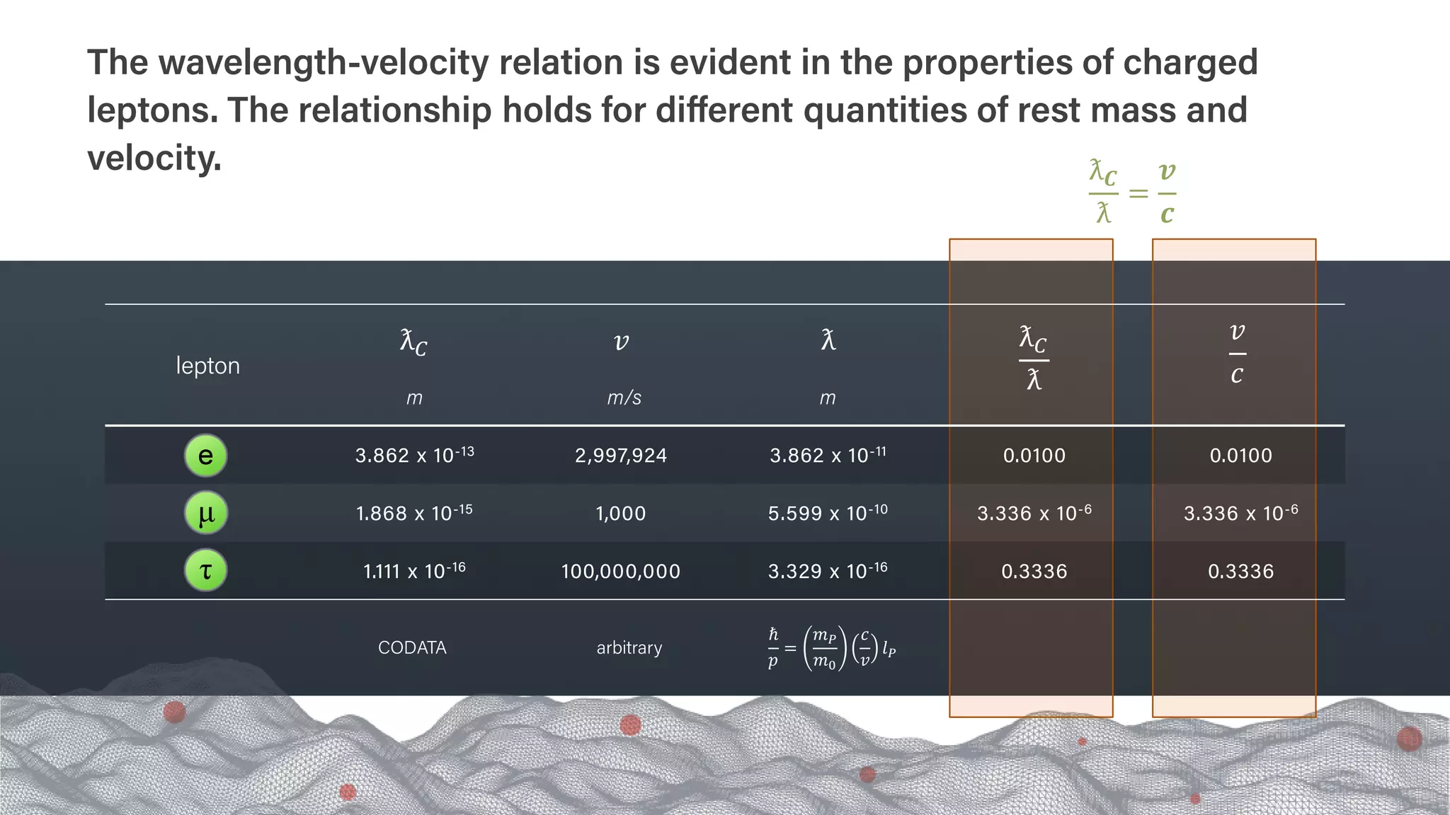 The wavelength-velocity relation is evident in the properties of charged
leptons. The relationship holds for different quantities of rest mass and
velocity.
lepton
ƛ𝐶𝐶
m
𝑣𝑣
m/s
ƛ
m
ƛ𝐶𝐶
ƛ
𝑣𝑣
𝑐𝑐
3.862 x 10-13 2,997,924 3.862 x 10-11 0.0100 0.0100
1.868 x 10-15 1,000 5.599 x 10-10 3.336 x 10-6 3.336 x 10-6
1.111 x 10-16 100,000,000 3.329 x 10-16 0.3336 0.3336
arbitrary
ℏ
𝑝𝑝
=
𝑚𝑚𝑃𝑃
𝑚𝑚0
𝑐𝑐
𝑣𝑣
𝑙𝑙𝑃𝑃
CODATA
ƛ𝑪𝑪
ƛ
=
𝒗𝒗
𝒄𝒄
 