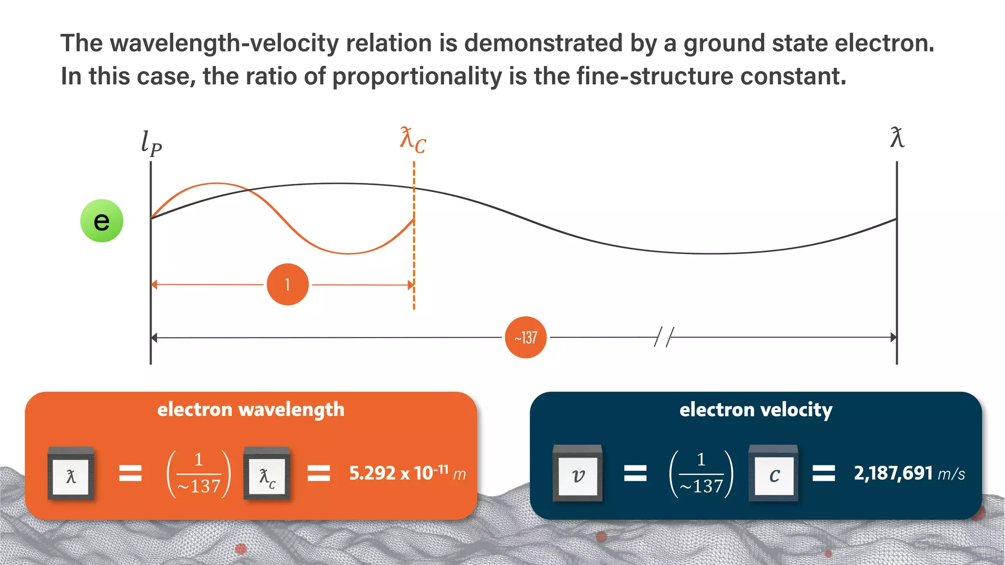 ƛ
ƛ𝐶𝐶
𝑙𝑙𝑃𝑃
The wavelength-velocity relation is demonstrated by a ground state electron.
In this case, the ratio of proportionality is the fine-structure constant.
1
~137
2,187,691 m/s
1
~137
5.292 x 10-11 m
electron velocity
electron wavelength
1
~137
 