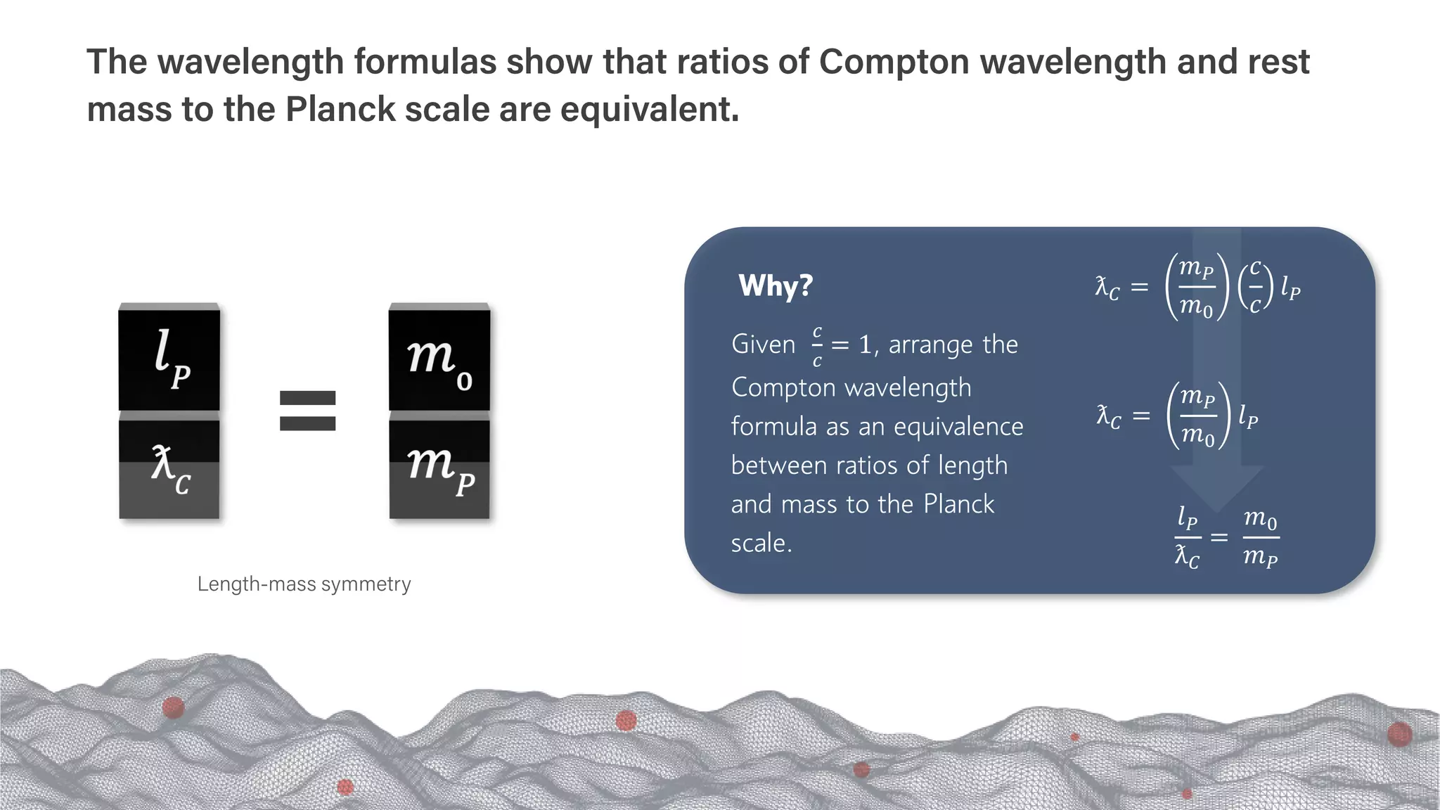 ƛ𝐶𝐶 =
𝑚𝑚𝑃𝑃
𝑚𝑚0
𝑙𝑙𝑃𝑃
Given
𝑐𝑐
𝑐𝑐
= 1, arrange the
Compton wavelength
formula as an equivalence
between ratios of length
and mass to the Planck
scale.
Why?
𝑙𝑙𝑃𝑃
ƛ𝐶𝐶
=
𝑚𝑚0
𝑚𝑚𝑃𝑃
ƛ𝐶𝐶 =
𝑚𝑚𝑃𝑃
𝑚𝑚0
𝑐𝑐
𝑐𝑐
𝑙𝑙𝑃𝑃
Length-mass symmetry
The wavelength formulas show that ratios of Compton wavelength and rest
mass to the Planck scale are equivalent.
 