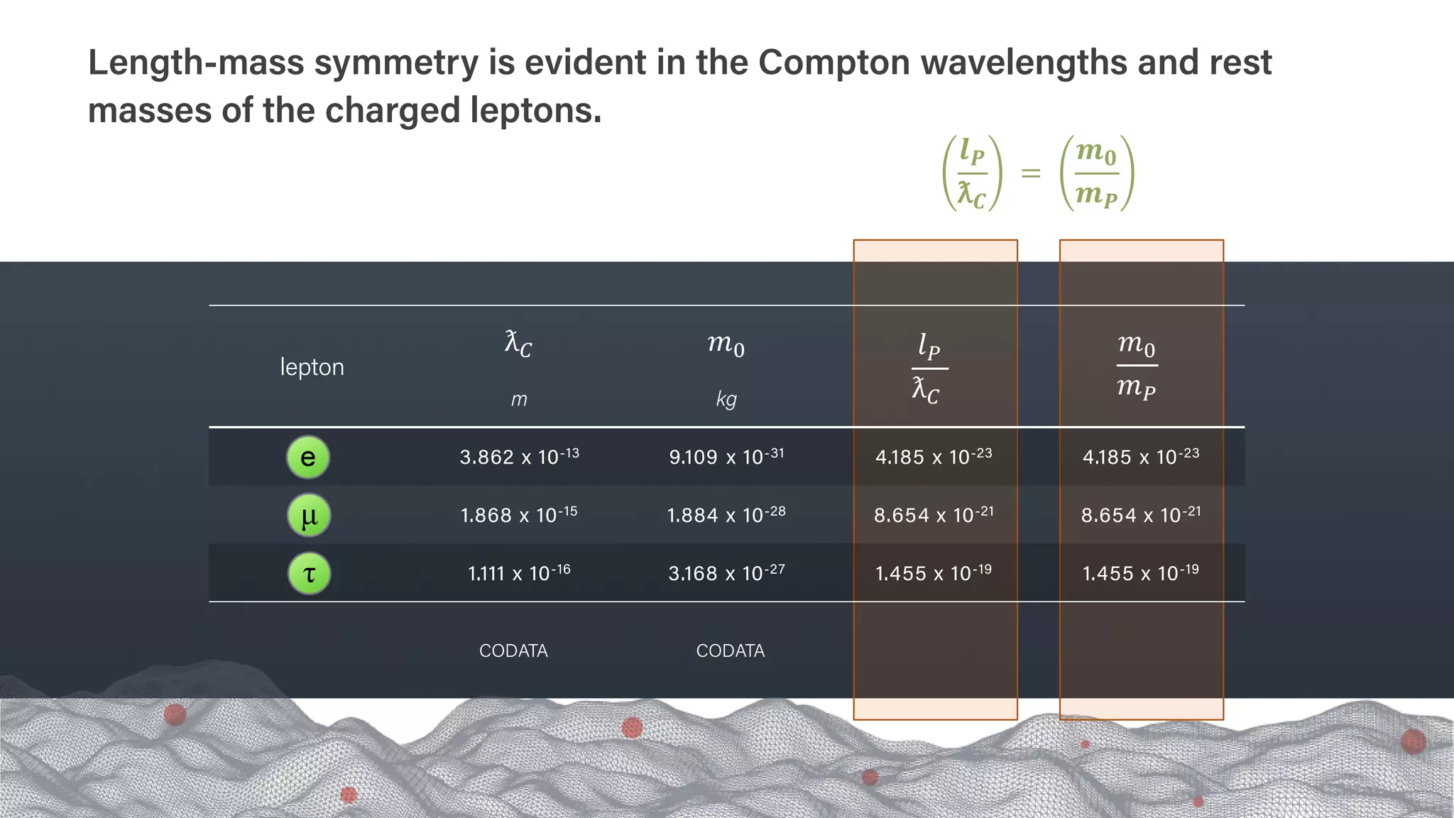 Length-mass symmetry is evident in the Compton wavelengths and rest
masses of the charged leptons.
𝒍𝒍𝑷𝑷
ƛ𝑪𝑪
=
𝒎𝒎𝟎𝟎
𝒎𝒎𝑷𝑷
lepton
ƛ𝐶𝐶
m
𝑚𝑚0
kg
𝑙𝑙𝑃𝑃
ƛ𝐶𝐶
𝑚𝑚0
𝑚𝑚𝑃𝑃
3.862 x 10-13 9.109 x 10-31 4.185 x 10-23 4.185 x 10-23
1.868 x 10-15 1.884 x 10-28 8.654 x 10-21 8.654 x 10-21
1.111 x 10-16 3.168 x 10-27 1.455 x 10-19 1.455 x 10-19
CODATA
CODATA
 
