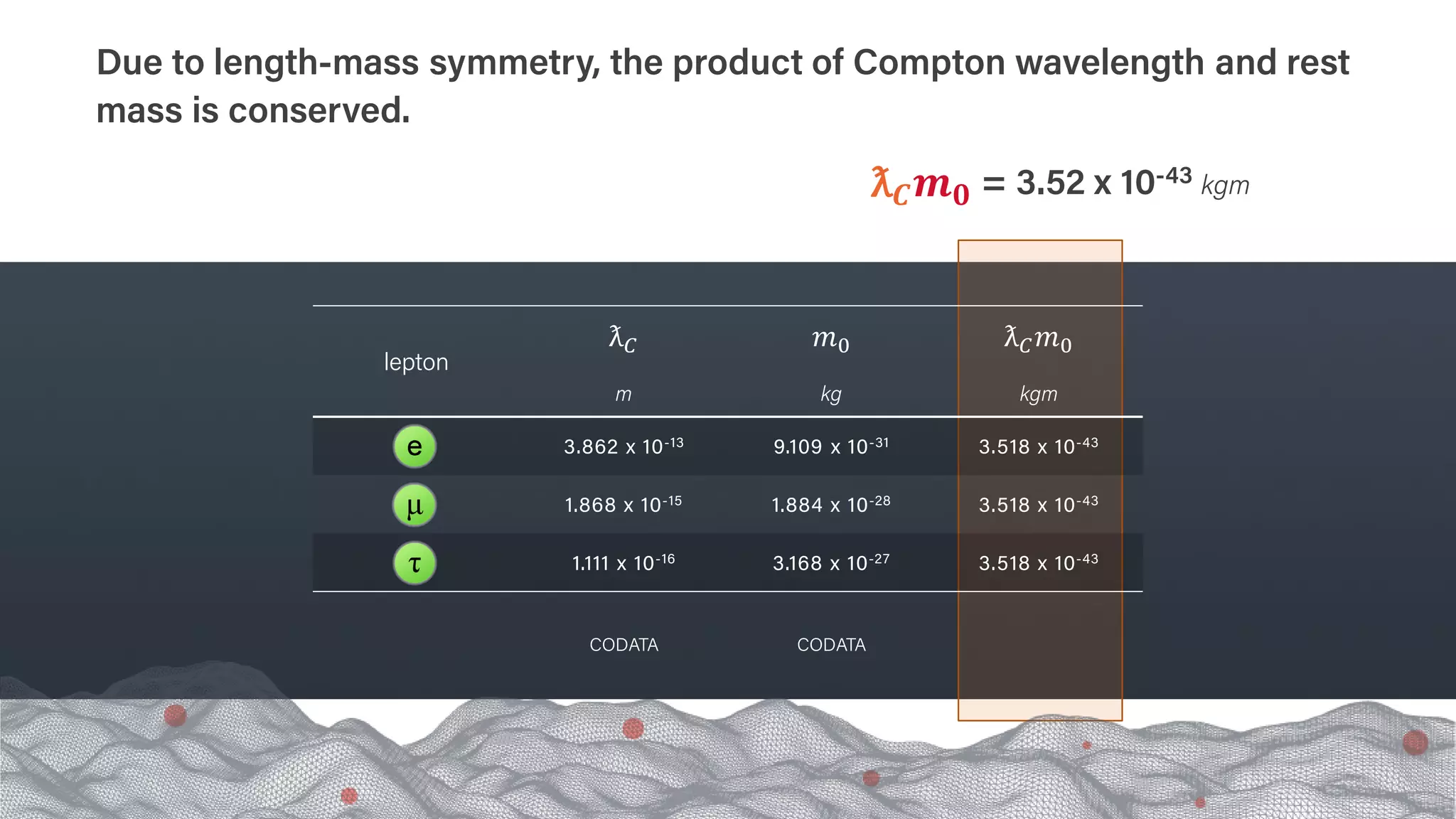 Due to length-mass symmetry, the product of Compton wavelength and rest
mass is conserved.
lepton
ƛ𝐶𝐶
m
𝑚𝑚0
kg
ƛ𝐶𝐶𝑚𝑚0
kgm
3.862 x 10-13 9.109 x 10-31 3.518 x 10-43
1.868 x 10-15 1.884 x 10-28 3.518 x 10-43
1.111 x 10-16 3.168 x 10-27 3.518 x 10-43
ƛ𝑪𝑪𝒎𝒎𝟎𝟎 = 3.52 x 10-43 kgm
CODATA CODATA
 