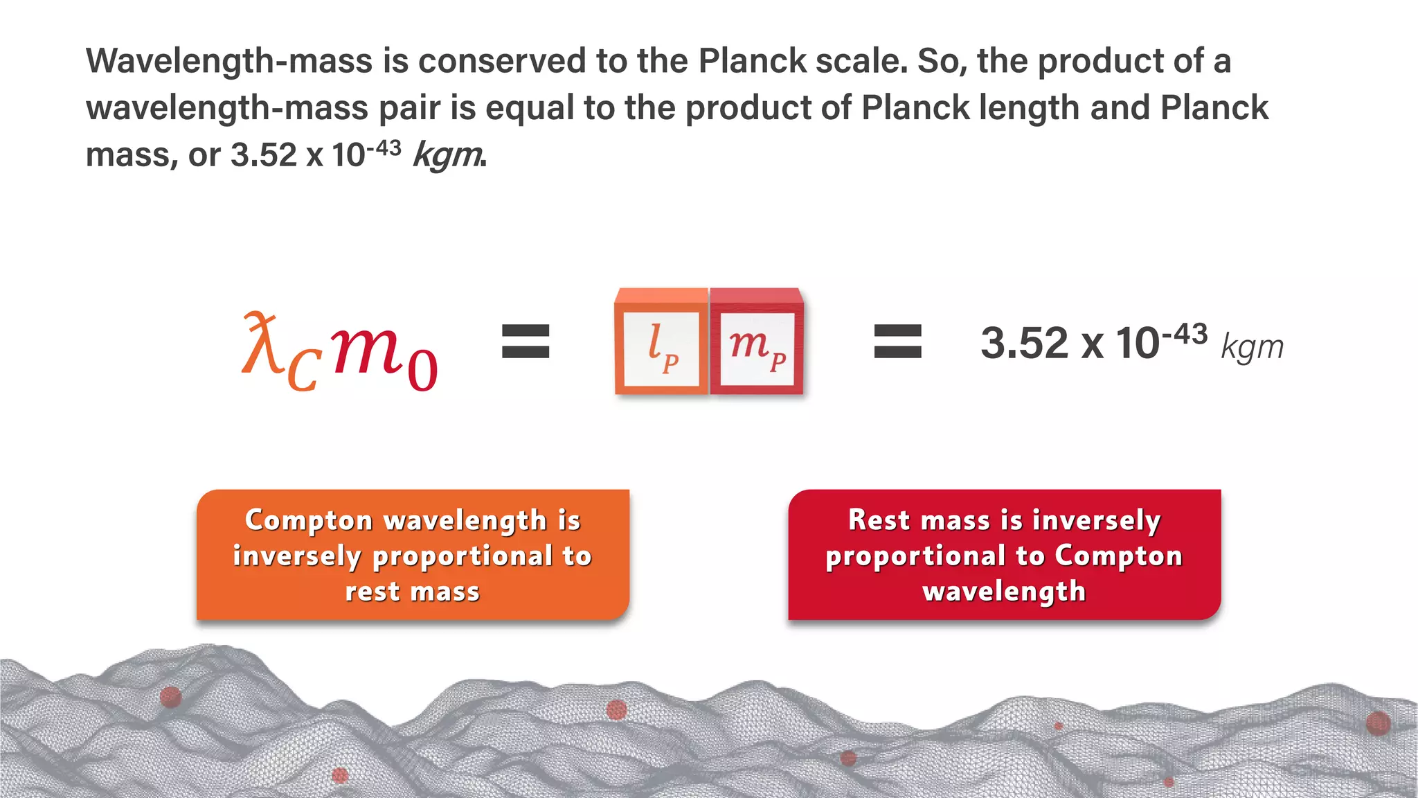 Wavelength-mass is conserved to the Planck scale. So, the product of a
wavelength-mass pair is equal to the product of Planck length and Planck
mass, or 3.52 x 10-43 kgm.
ƛ𝐶𝐶𝑚𝑚0
3.52 x 10-43 kgm
Rest mass is inversely
proportional to Compton
wavelength
Compton wavelength is
inversely proportional to
rest mass
 