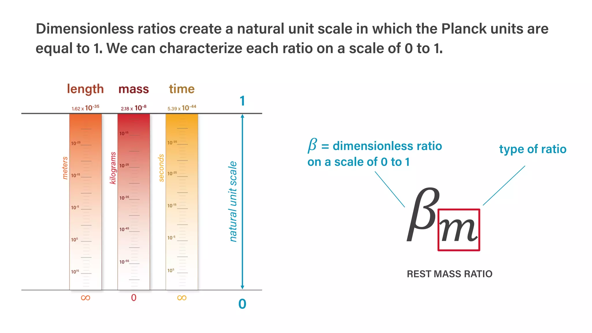 𝛽𝛽𝑚𝑚
Dimensionless ratios create a natural unit scale in which the Planck units are
equal to 1. We can characterize each ratio on a scale of 0 to 1.
𝛽𝛽 = dimensionless ratio
on a scale of 0 to 1
type of ratio
REST MASS RATIO
1
0
natural
unit
scale
 