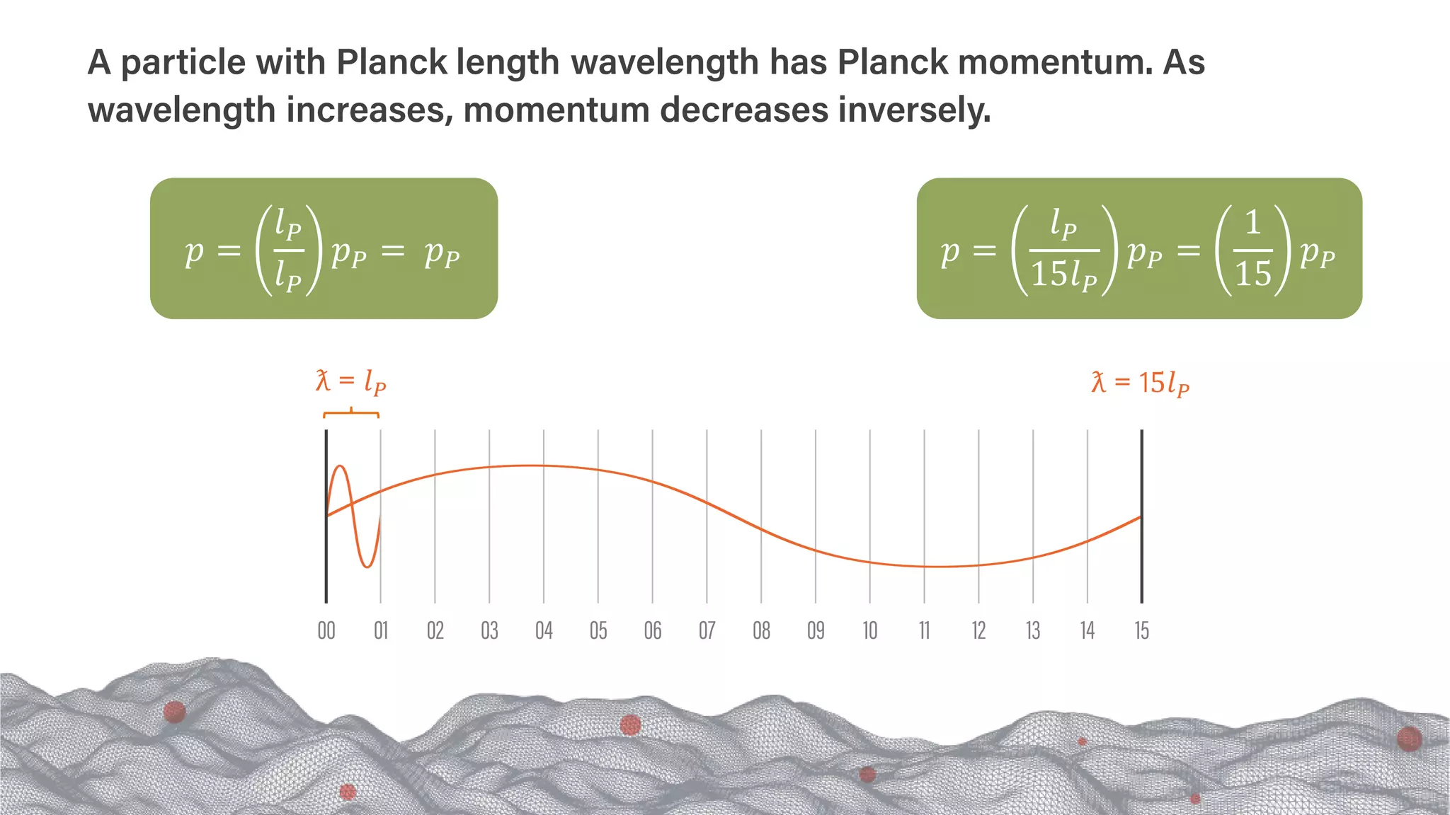 A particle with Planck length wavelength has Planck momentum. As
wavelength increases, momentum decreases inversely.
ƛ = 15𝑙𝑙𝑃𝑃
01 02 03 04 05 06 07 08 09 10 14
11 12 13 15
ƛ = 𝑙𝑙𝑃𝑃
00
𝑝𝑝 =
𝑙𝑙𝑃𝑃
𝑙𝑙𝑃𝑃
𝑝𝑝𝑃𝑃 = 𝑝𝑝𝑃𝑃 𝑝𝑝 =
𝑙𝑙𝑃𝑃
15𝑙𝑙𝑃𝑃
𝑝𝑝𝑃𝑃 =
1
15
𝑝𝑝𝑃𝑃
 