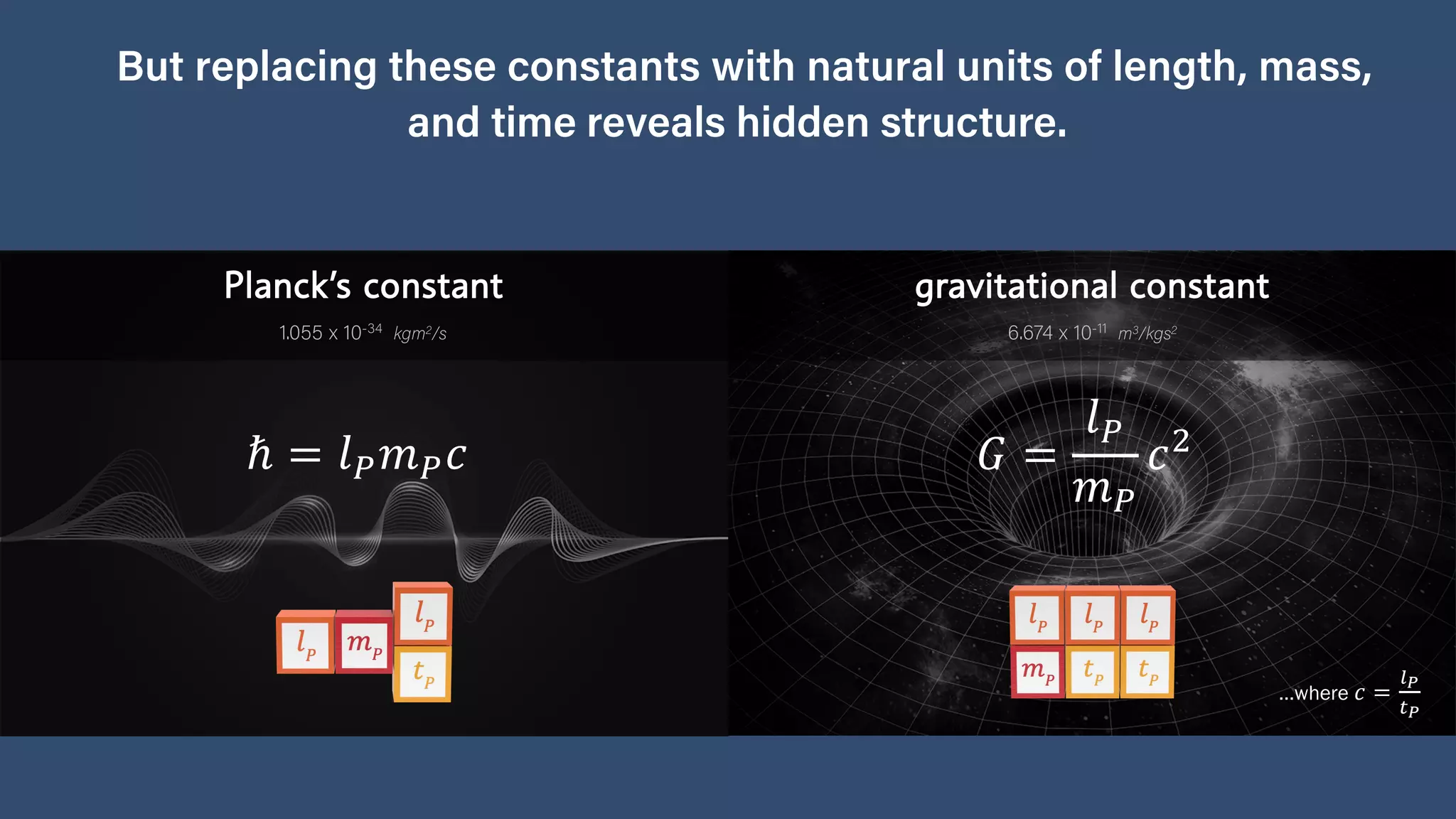 But replacing these constants with natural units of length, mass,
and time reveals hidden structure.
ℏ = 𝑙𝑙𝑃𝑃𝑚𝑚𝑃𝑃𝑐𝑐 𝐺𝐺 =
𝑙𝑙𝑃𝑃
𝑚𝑚𝑃𝑃
𝑐𝑐2
gravitational constant
Planck’s constant
6.674 x 10-11 m3/kgs2
1.055 x 10-34 kgm2/s
…where 𝑐𝑐 =
𝑙𝑙𝑃𝑃
𝑡𝑡𝑃𝑃
 