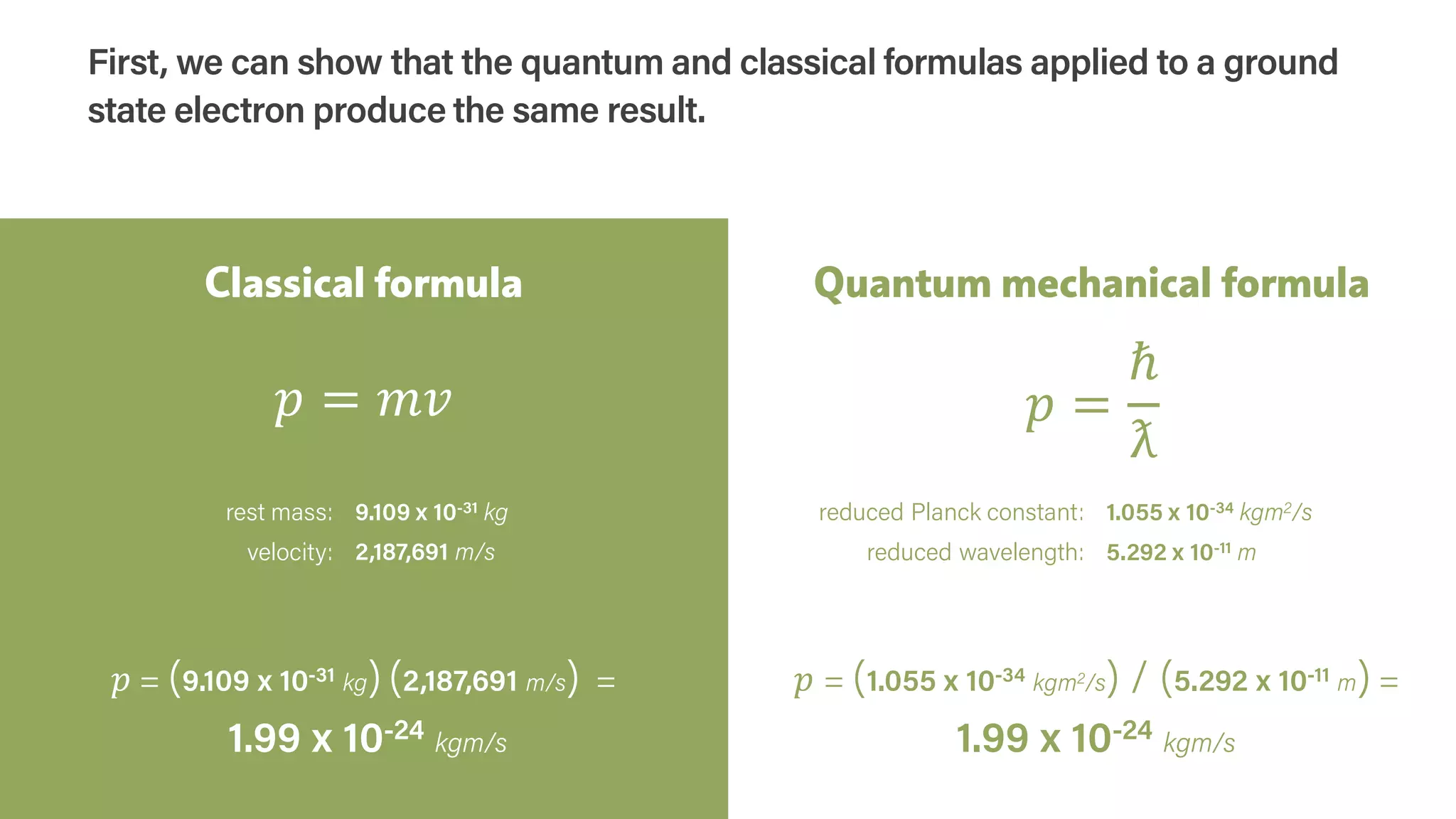 Classical formula Quantum mechanical formula
𝑝𝑝 = 𝑚𝑚𝑚𝑚 𝑝𝑝 =
ℏ
ƛ
rest mass: 9.109 x 10-31 kg
velocity: 2,187,691 m/s
reduced Planck constant: 1.055 x 10-34 kgm2/s
reduced wavelength: 5.292 x 10-11 m
𝑝𝑝 = (1.055 x 10-34 kgm2/s) / (5.292 x 10-11 m) =
1.99 x 10-24 kgm/s
𝑝𝑝 = (9.109 x 10-31 kg) (2,187,691 m/s) =
1.99 x 10-24 kgm/s
First, we can show that the quantum and classical formulas applied to a ground
state electron produce the same result.
 