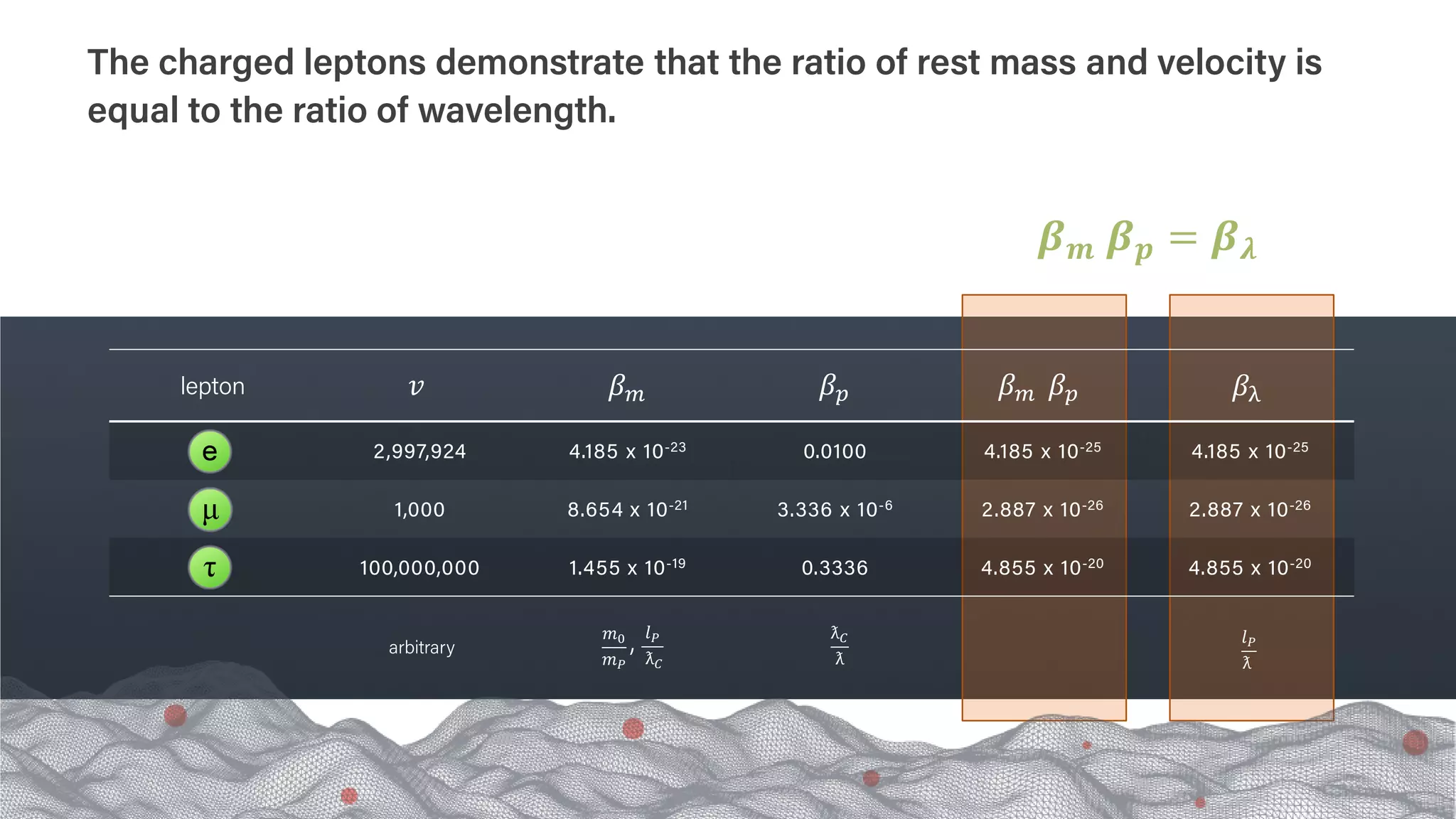 lepton 𝑣𝑣 𝛽𝛽𝑚𝑚 𝛽𝛽𝑝𝑝 𝛽𝛽𝑚𝑚 𝛽𝛽𝑝𝑝 𝛽𝛽λ
2,997,924 4.185 x 10-23 0.0100 4.185 x 10-25 4.185 x 10-25
1,000 8.654 x 10-21 3.336 x 10-6 2.887 x 10-26 2.887 x 10-26
100,000,000 1.455 x 10-19 0.3336 4.855 x 10-20 4.855 x 10-20
𝑚𝑚0
𝑚𝑚𝑃𝑃
𝑙𝑙𝑃𝑃
ƛ𝐶𝐶
𝑙𝑙𝑃𝑃
ƛ
, ƛ𝐶𝐶
ƛ
arbitrary
𝜷𝜷𝒎𝒎 𝜷𝜷𝒑𝒑 = 𝜷𝜷𝝀𝝀
The charged leptons demonstrate that the ratio of rest mass and velocity is
equal to the ratio of wavelength.
 