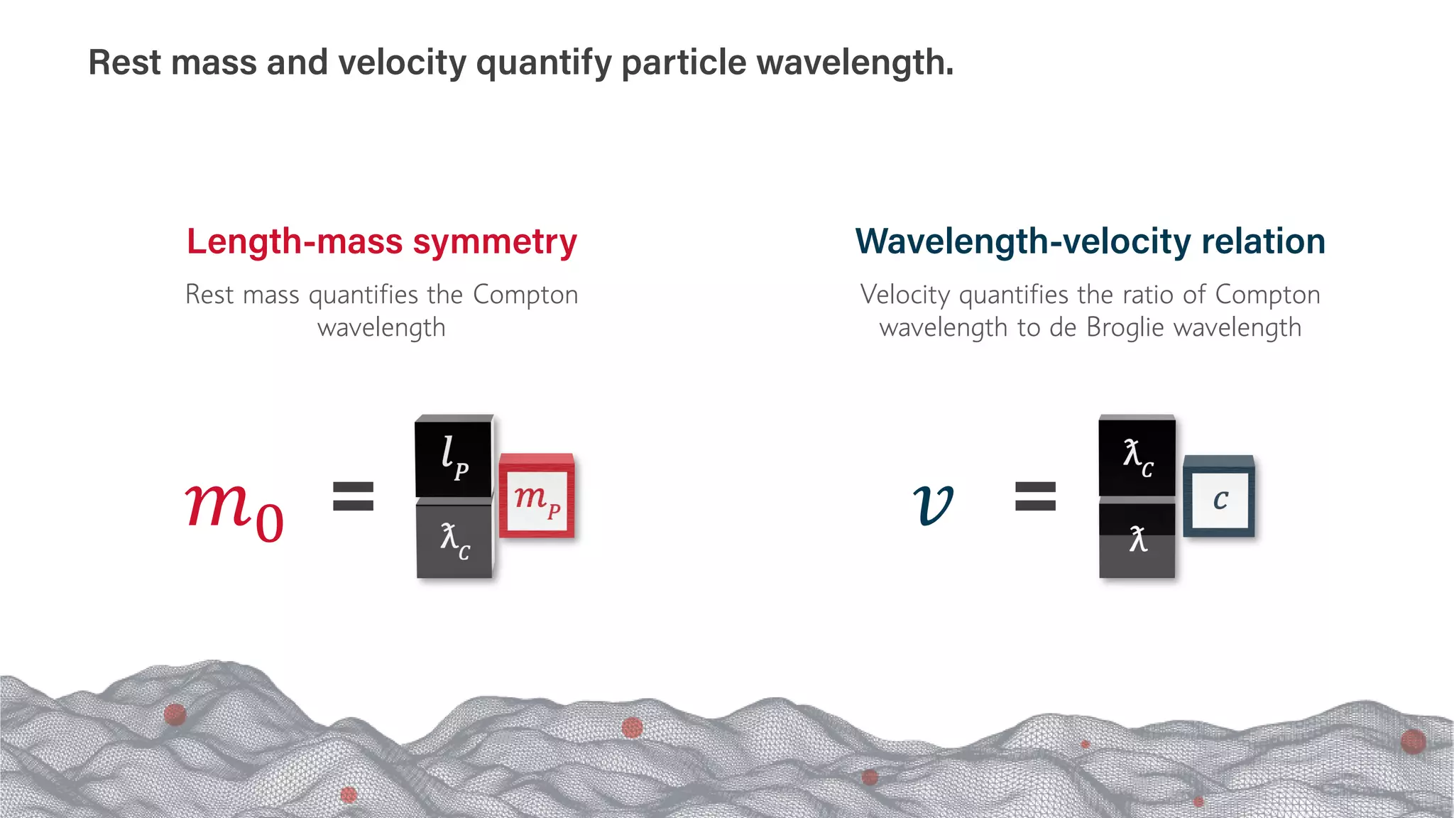 𝑚𝑚0
Rest mass quantifies the Compton
wavelength
Velocity quantifies the ratio of Compton
wavelength to de Broglie wavelength
Length-mass symmetry Wavelength-velocity relation
𝑣𝑣
Rest mass and velocity quantify particle wavelength.
 