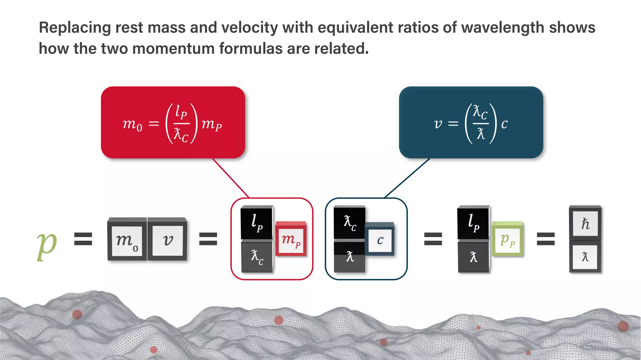 𝑚𝑚0 =
𝑙𝑙𝑃𝑃
ƛ𝐶𝐶
𝑚𝑚𝑃𝑃 𝑣𝑣 =
ƛ𝐶𝐶
ƛ
𝑐𝑐
𝑝𝑝
Replacing rest mass and velocity with equivalent ratios of wavelength shows
how the two momentum formulas are related.
 