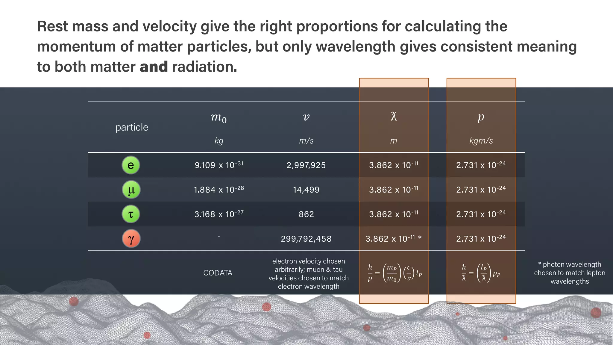 particle
𝑚𝑚0
kg
𝑣𝑣
m/s
ƛ
m
𝑝𝑝
kgm/s
9.109 x 10-31 2,997,925 3.862 x 10-11 2.731 x 10-24
1.884 x 10-28 14,499 3.862 x 10-11 2.731 x 10-24
3.168 x 10-27 862 3.862 x 10-11 2.731 x 10-24
-
299,792,458 3.862 x 10-11 * 2.731 x 10-24
Rest mass and velocity give the right proportions for calculating the
momentum of matter particles, but only wavelength gives consistent meaning
to both matter and radiation.
CODATA
electron velocity chosen
arbitrarily; muon & tau
velocities chosen to match
electron wavelength
ℏ
𝑝𝑝
=
𝑚𝑚𝑃𝑃
𝑚𝑚0
𝑐𝑐
𝑣𝑣
𝑙𝑙𝑃𝑃
ℏ
ƛ
=
𝑙𝑙𝑃𝑃
ƛ
𝑝𝑝𝑃𝑃
* photon wavelength
chosen to match lepton
wavelengths
 
