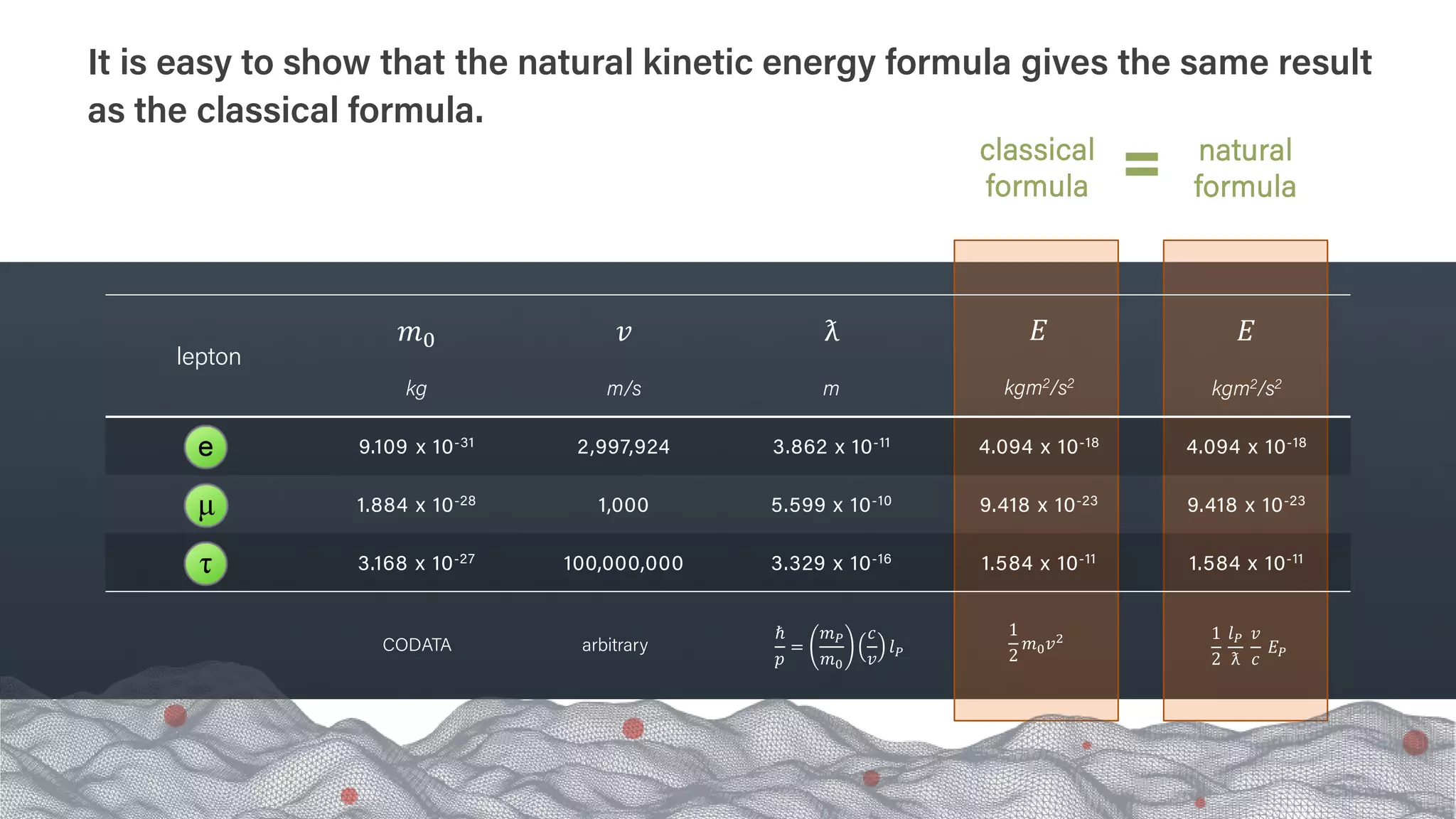 It is easy to show that the natural kinetic energy formula gives the same result
as the classical formula.
lepton
𝑚𝑚0
kg
𝑣𝑣
m/s
ƛ
m
𝐸𝐸
kgm2/s2
𝐸𝐸
kgm2/s2
9.109 x 10-31 2,997,924 3.862 x 10-11 4.094 x 10-18 4.094 x 10-18
1.884 x 10-28 1,000 5.599 x 10-10 9.418 x 10-23 9.418 x 10-23
3.168 x 10-27 100,000,000 3.329 x 10-16 1.584 x 10-11 1.584 x 10-11
classical
formula
natural
formula
CODATA
1
2
𝑙𝑙𝑃𝑃
ƛ
𝑣𝑣
𝑐𝑐
𝐸𝐸𝑃𝑃
ℏ
𝑝𝑝
=
𝑚𝑚𝑃𝑃
𝑚𝑚0
𝑐𝑐
𝑣𝑣
𝑙𝑙𝑃𝑃
1
2
𝑚𝑚0𝑣𝑣2
arbitrary
 