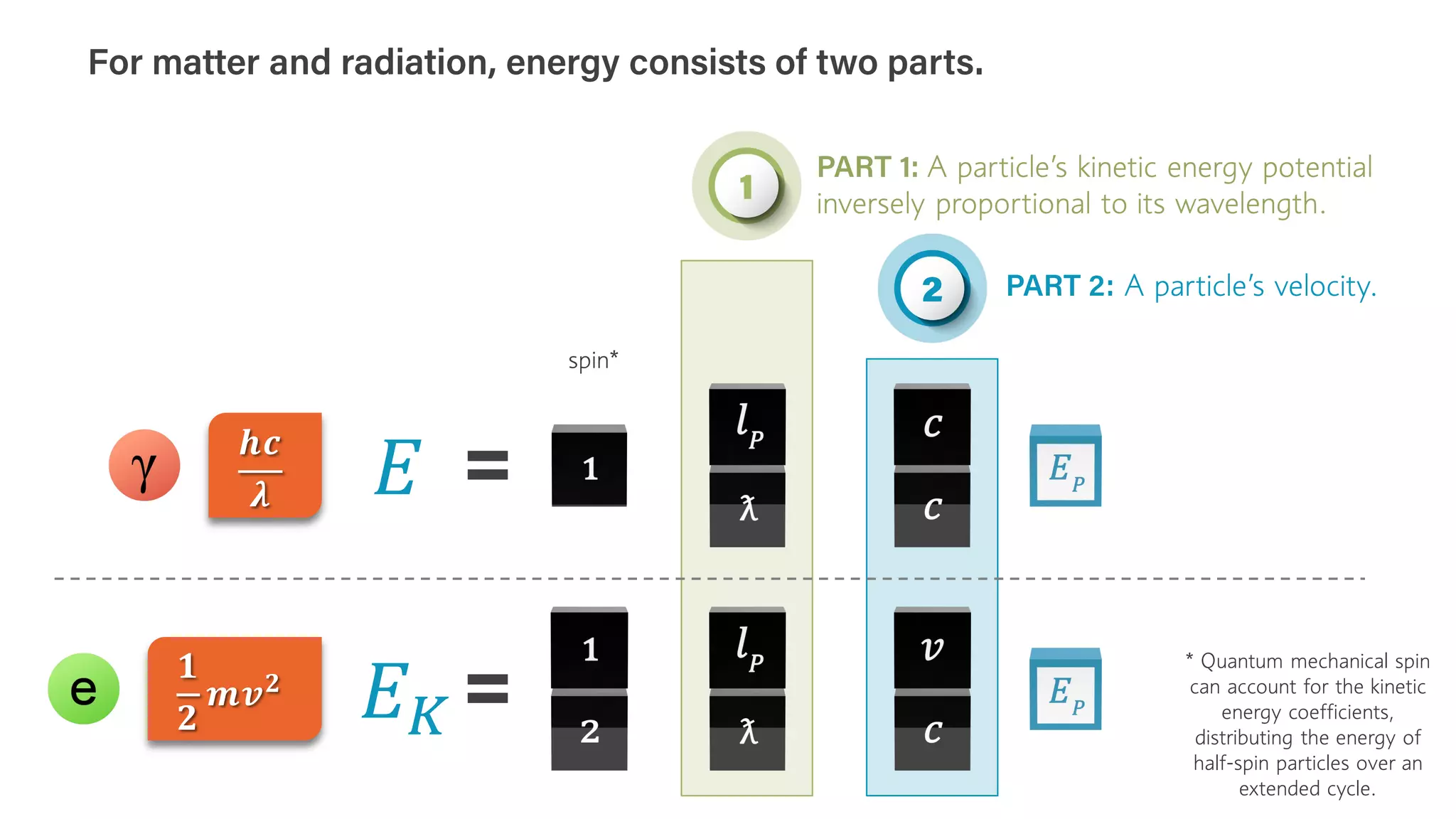 spin*
PART 1: A particle’s kinetic energy potential
inversely proportional to its wavelength.
PART 2: A particle’s velocity.
𝐸𝐸𝐾𝐾
𝐸𝐸
For matter and radiation, energy consists of two parts.
2
1
𝒉𝒉𝒉𝒉
𝝀𝝀
𝟏𝟏
𝟐𝟐
𝒎𝒎𝒗𝒗𝟐𝟐
* Quantum mechanical spin
can account for the kinetic
energy coefficients,
distributing the energy of
half-spin particles over an
extended cycle.
 