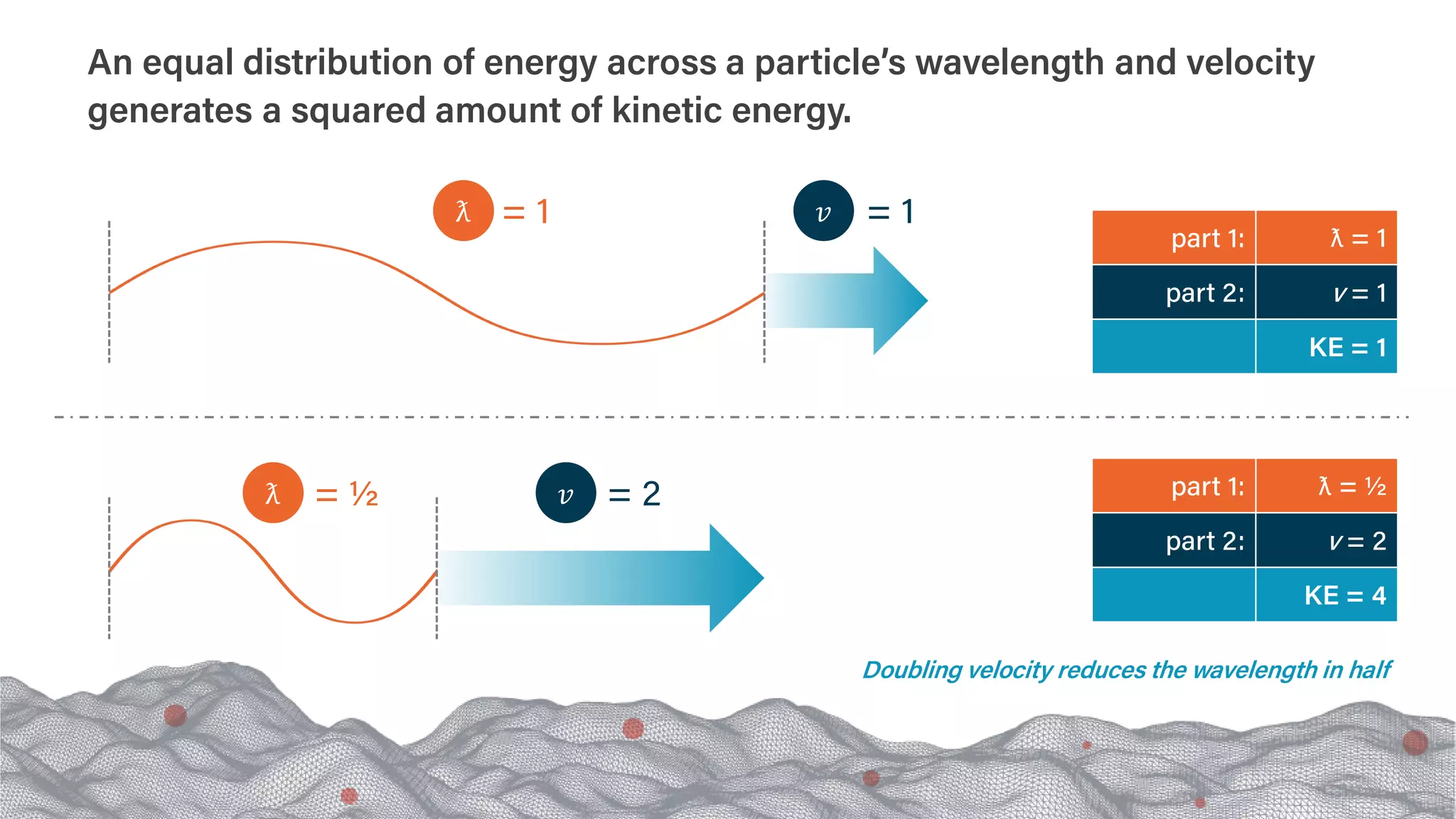 An equal distribution of energy across a particle’s wavelength and velocity
generates a squared amount of kinetic energy.
ƛ
= ½
= 1
= 2
= 1 𝑣𝑣
𝑣𝑣
ƛ
part 1: ƛ = 1
part 2: v = 1
KE = 1
part 1: ƛ = ½
part 2: v = 2
KE = 4
Doubling velocity reduces the wavelength in half
 