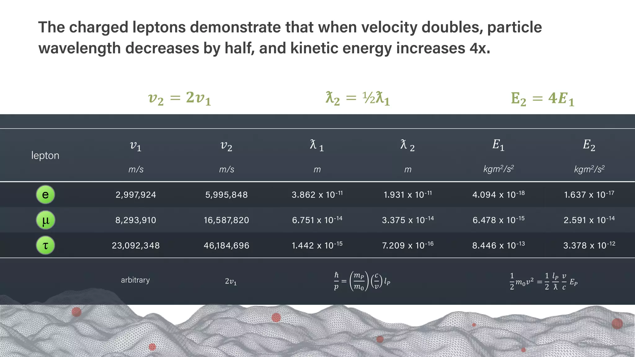 The charged leptons demonstrate that when velocity doubles, particle
wavelength decreases by half, and kinetic energy increases 4x.
lepton
𝑣𝑣1
m/s
𝑣𝑣2
m/s
ƛ 1
m
ƛ 2
m
𝐸𝐸1
kgm2/s2
𝐸𝐸2
kgm2/s2
2,997,924 5,995,848 3.862 x 10-11 1.931 x 10-11 4.094 x 10-18 1.637 x 10-17
8,293,910 16,587,820 6.751 x 10-14 3.375 x 10-14 6.478 x 10-15 2.591 x 10-14
23,092,348 46,184,696 1.442 x 10-15 7.209 x 10-16 8.446 x 10-13 3.378 x 10-12
ℏ
𝑝𝑝
=
𝑚𝑚𝑃𝑃
𝑚𝑚0
𝑐𝑐
𝑣𝑣
𝑙𝑙𝑃𝑃
1
2
𝑚𝑚0𝑣𝑣2 =
1
2
𝑙𝑙𝑃𝑃
ƛ
𝑣𝑣
𝑐𝑐
𝐸𝐸𝑃𝑃
arbitrary 2𝑣𝑣1
𝒗𝒗𝟐𝟐 = 𝟐𝟐𝒗𝒗𝟏𝟏 ƛ𝟐𝟐 = ½ƛ𝟏𝟏 E𝟐𝟐 = 𝟒𝟒𝑬𝑬𝟏𝟏
 