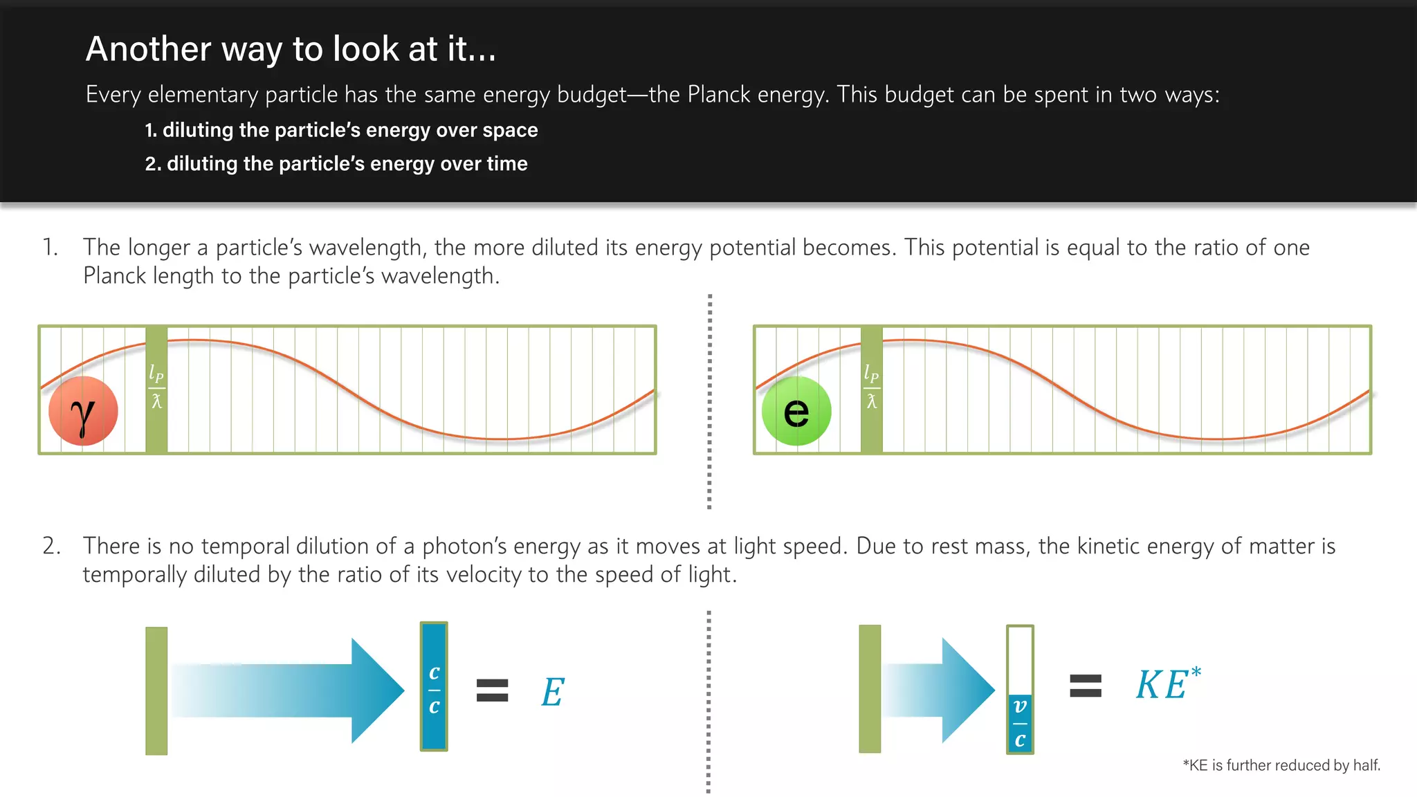 𝐸𝐸 𝐾𝐾𝐾𝐾*
Every elementary particle has the same energy budget—the Planck energy. This budget can be spent in two ways:
1. diluting the particle’s energy over space
2. diluting the particle’s energy over time
Another way to look at it…
1. The longer a particle’s wavelength, the more diluted its energy potential becomes. This potential is equal to the ratio of one
Planck length to the particle’s wavelength.
2. There is no temporal dilution of a photon’s energy as it moves at light speed. Due to rest mass, the kinetic energy of matter is
temporally diluted by the ratio of its velocity to the speed of light.
𝒄𝒄
𝒄𝒄
*KE is further reduced by half.
𝑙𝑙𝑃𝑃
ƛ
𝑙𝑙𝑃𝑃
ƛ
𝒗𝒗
𝒄𝒄
 