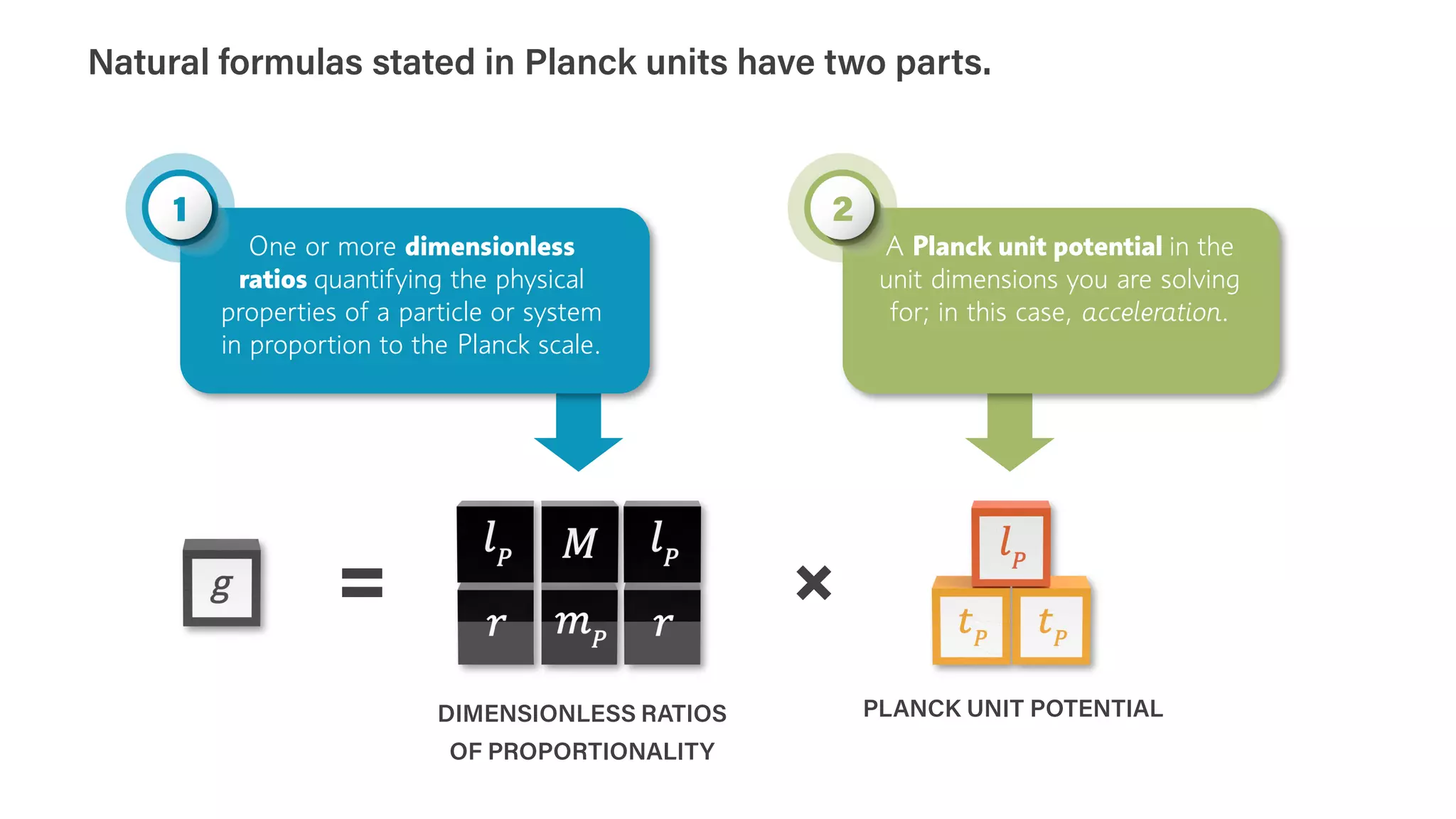 A Planck unit potential in the
unit dimensions you are solving
for; in this case, acceleration.
One or more dimensionless
ratios quantifying the physical
properties of a particle or system
in proportion to the Planck scale.
Natural formulas stated in Planck units have two parts.
PLANCK UNIT POTENTIAL
DIMENSIONLESS RATIOS
OF PROPORTIONALITY
1 2
 